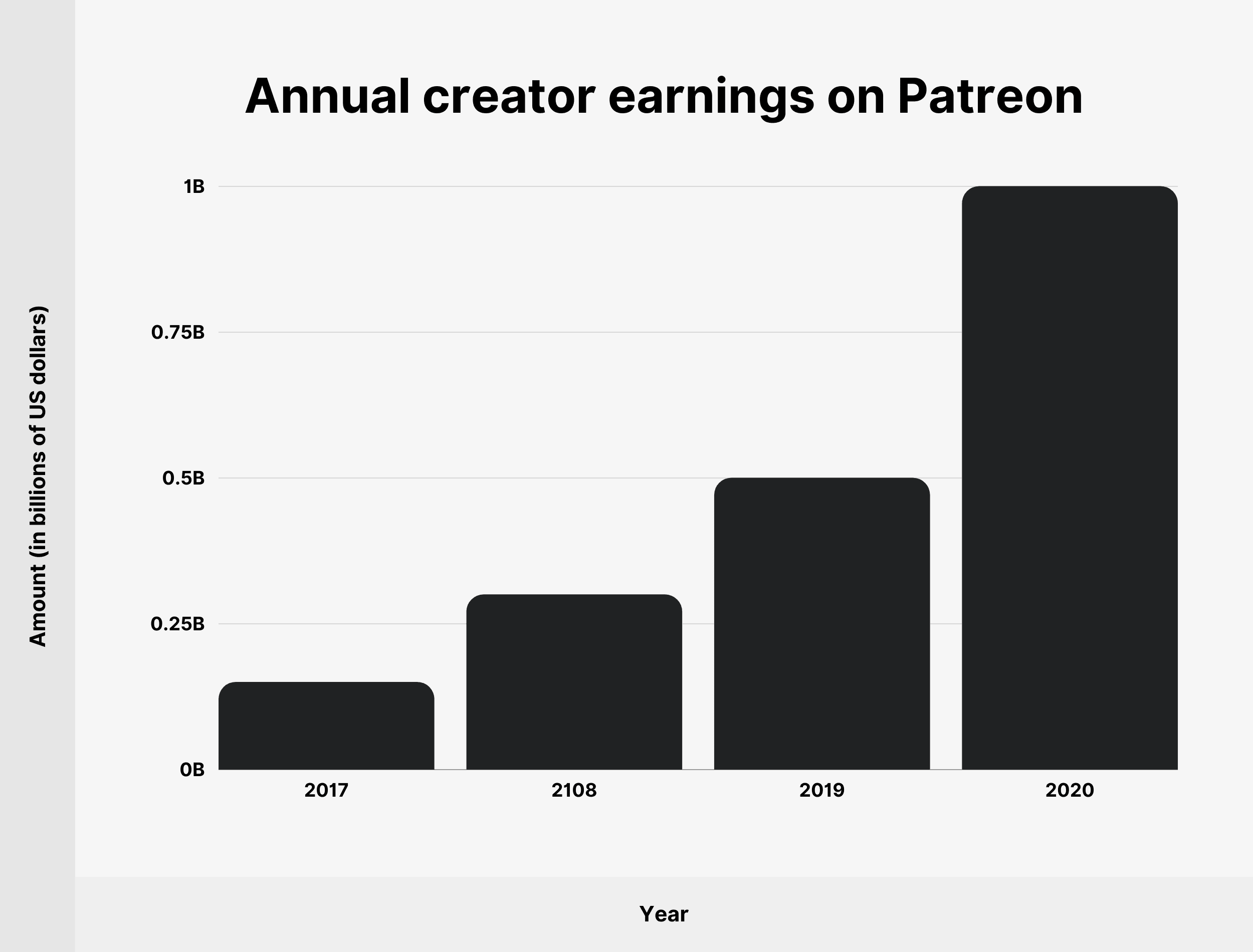 Annual creator earnings on Patreon