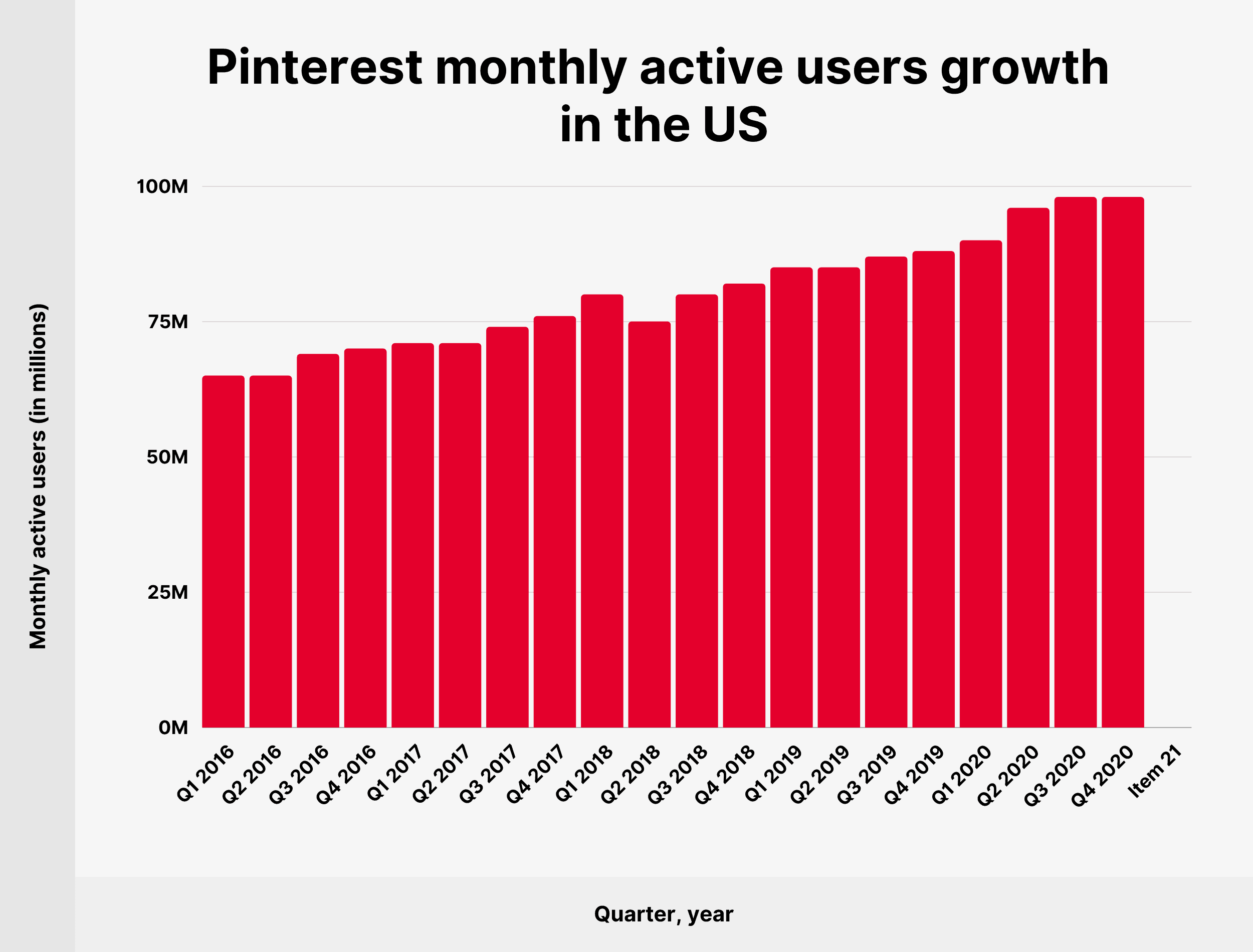 Pinterest monthly active users growth in the US