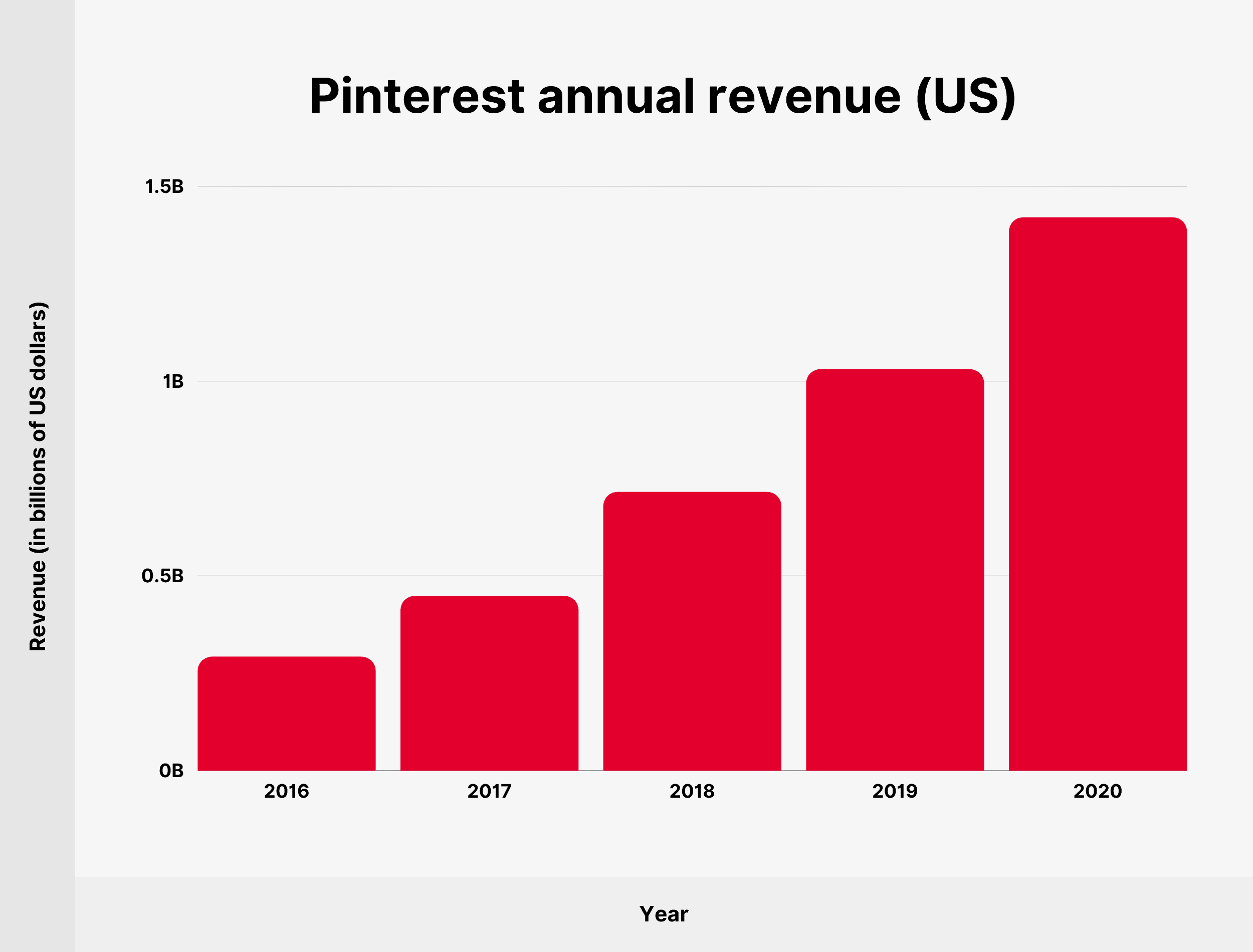 Pinterest annual revenue (US)
