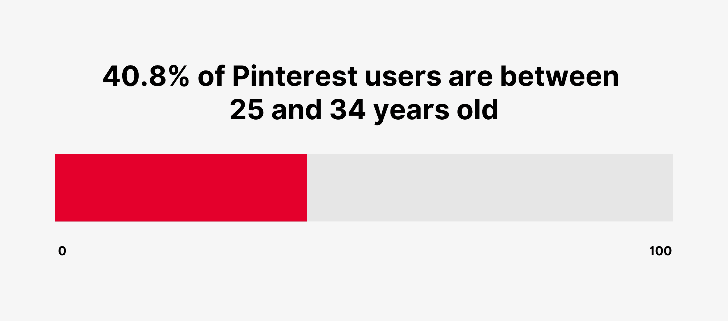 40.8% of Pinterest users are between 25 and 34 years old