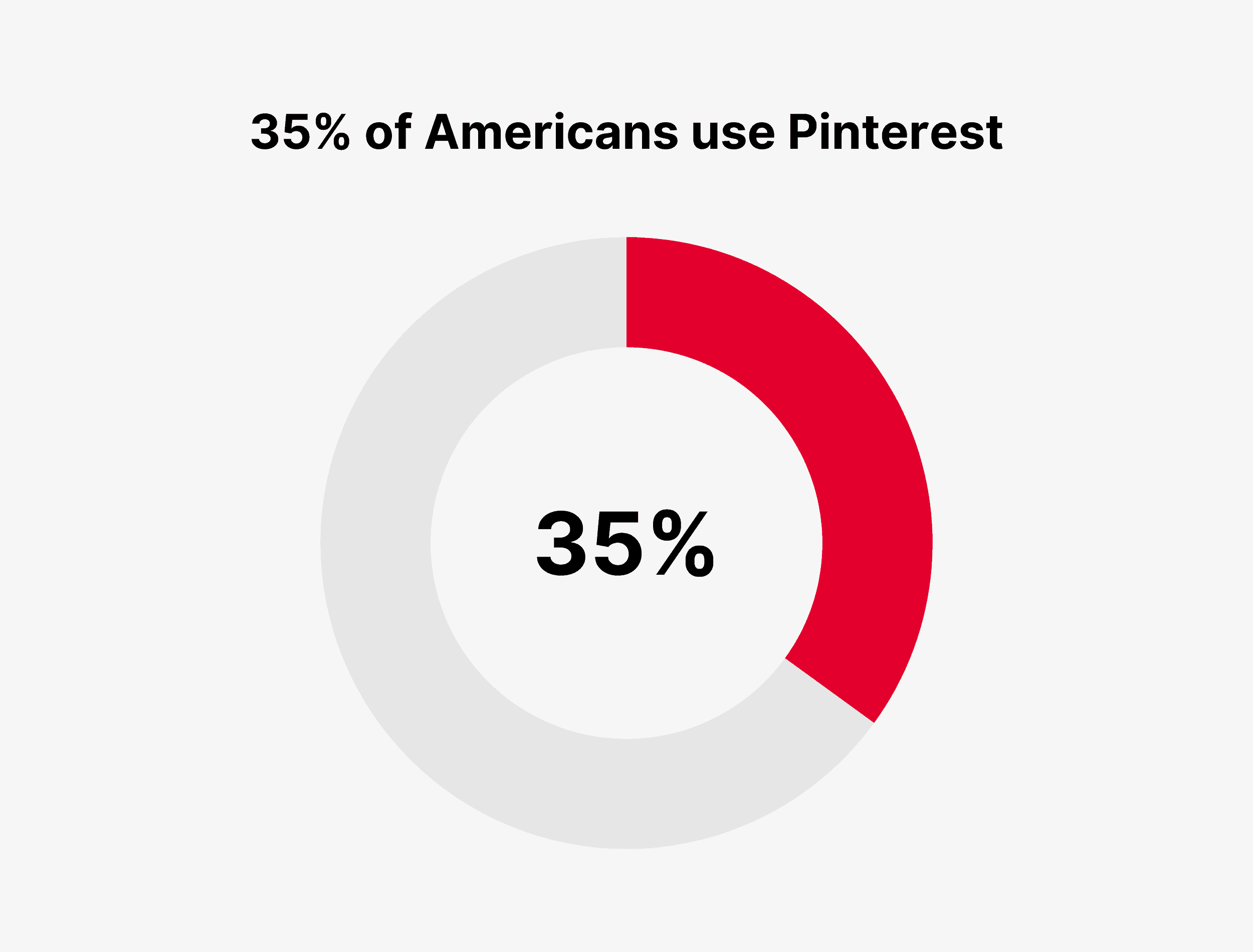 35% Amerykanów korzysta z Pinteresta 35% of Americans use Pinterest