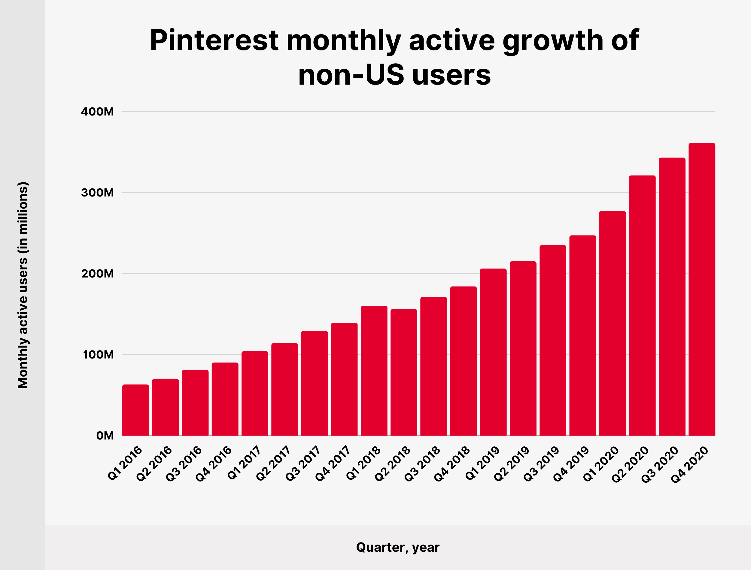 Pinterest monthly active growth of non-US users