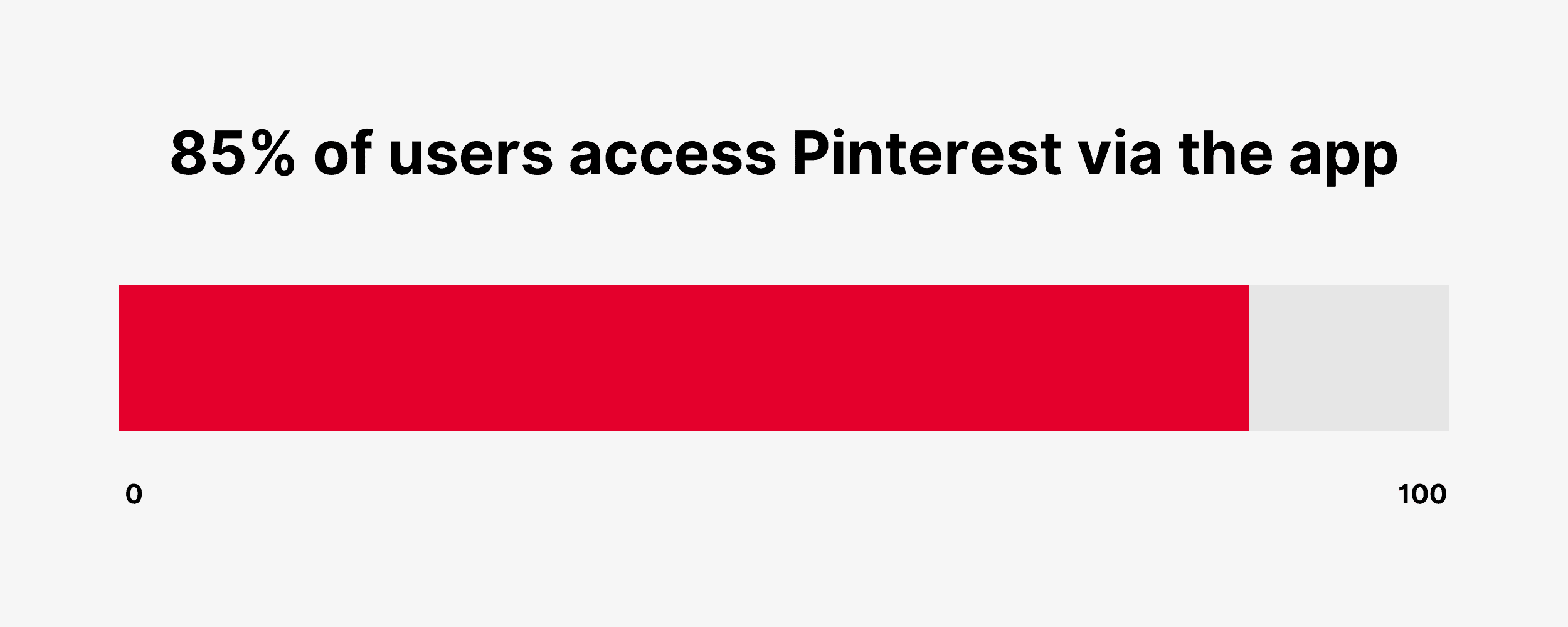 85% of users access Pinterest via the app