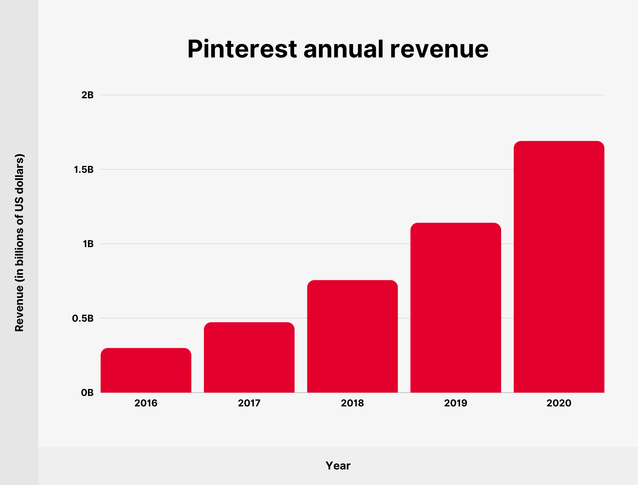 Pinterest annual revenue