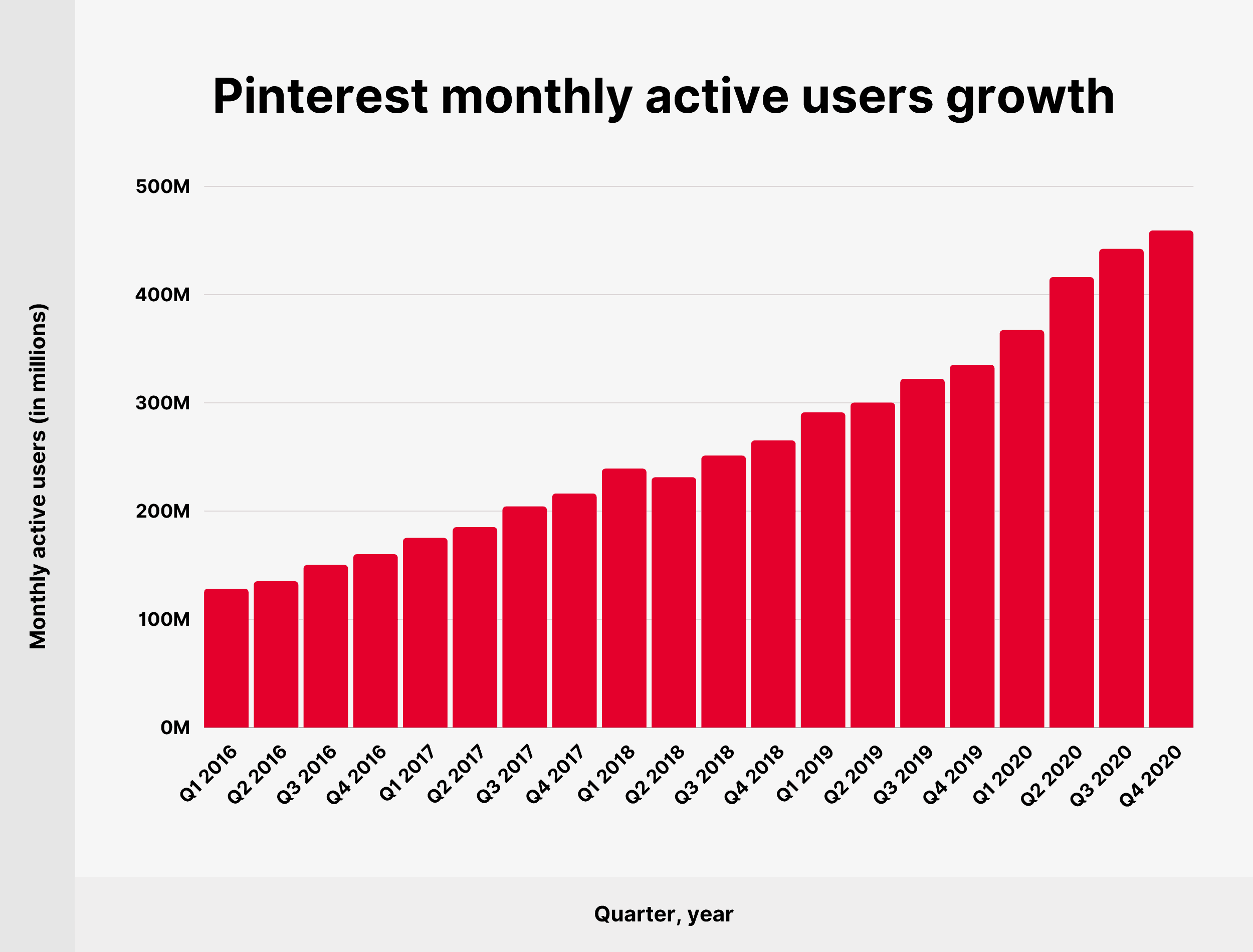 Pinterest monthly active users growth