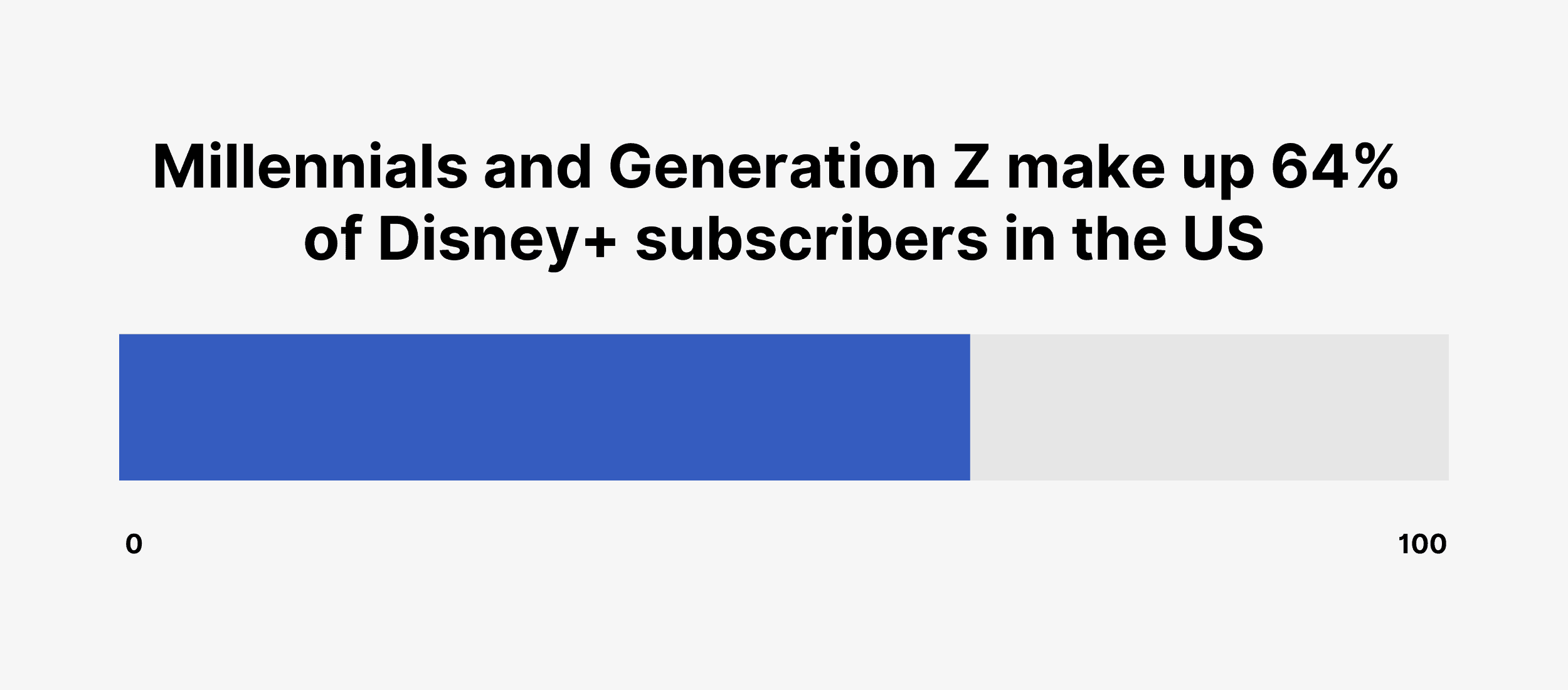 Millennials and Generation Z make up 64% of Disney+ subscribers in the US