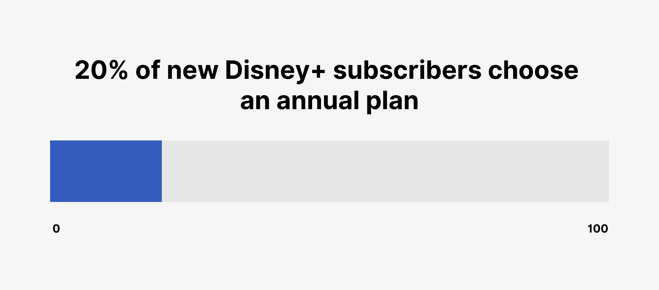 20% of new Disney+ subscribers choose an annual plan