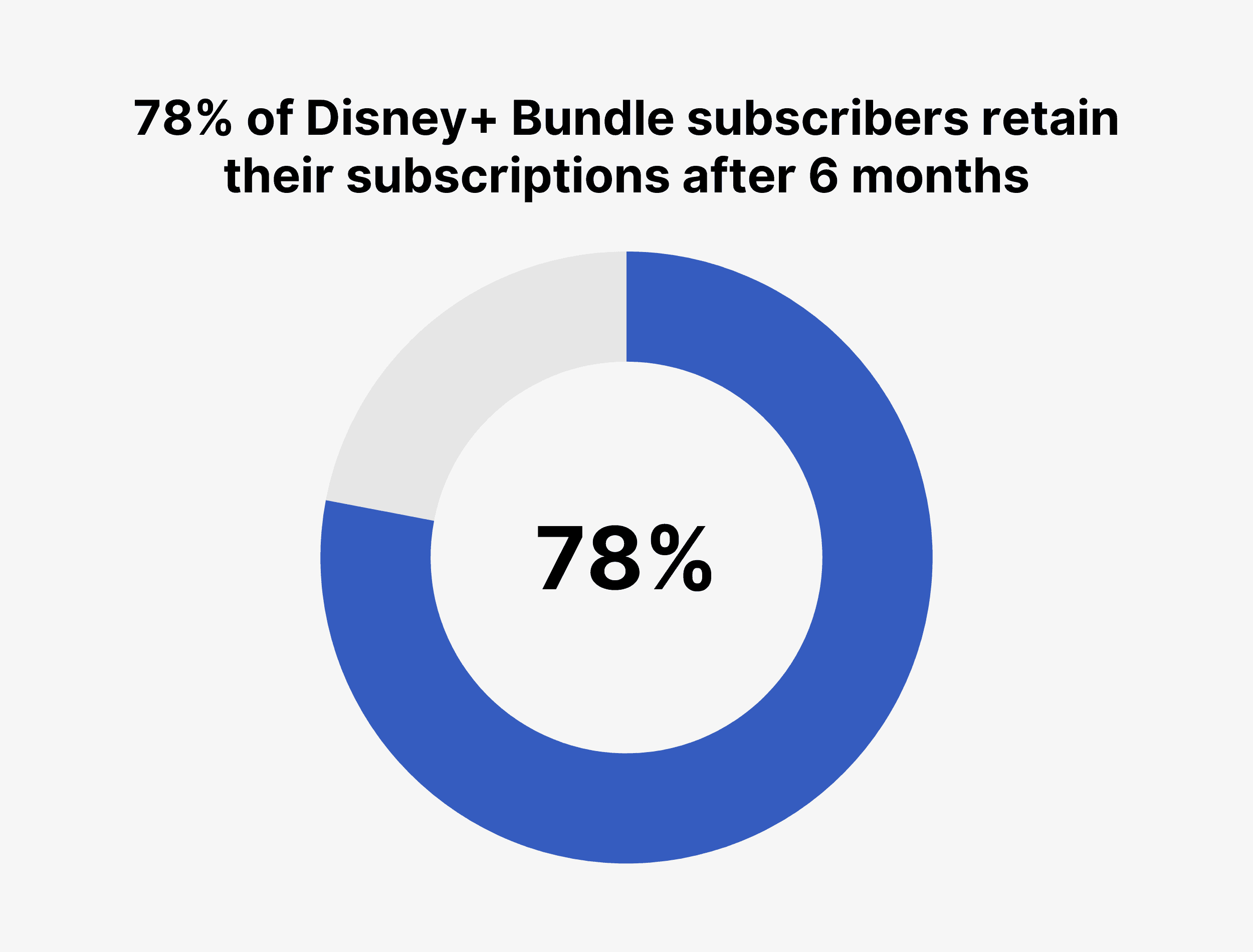 78% of Disney+ Bundle subscribers retain their subscriptions after 6 months