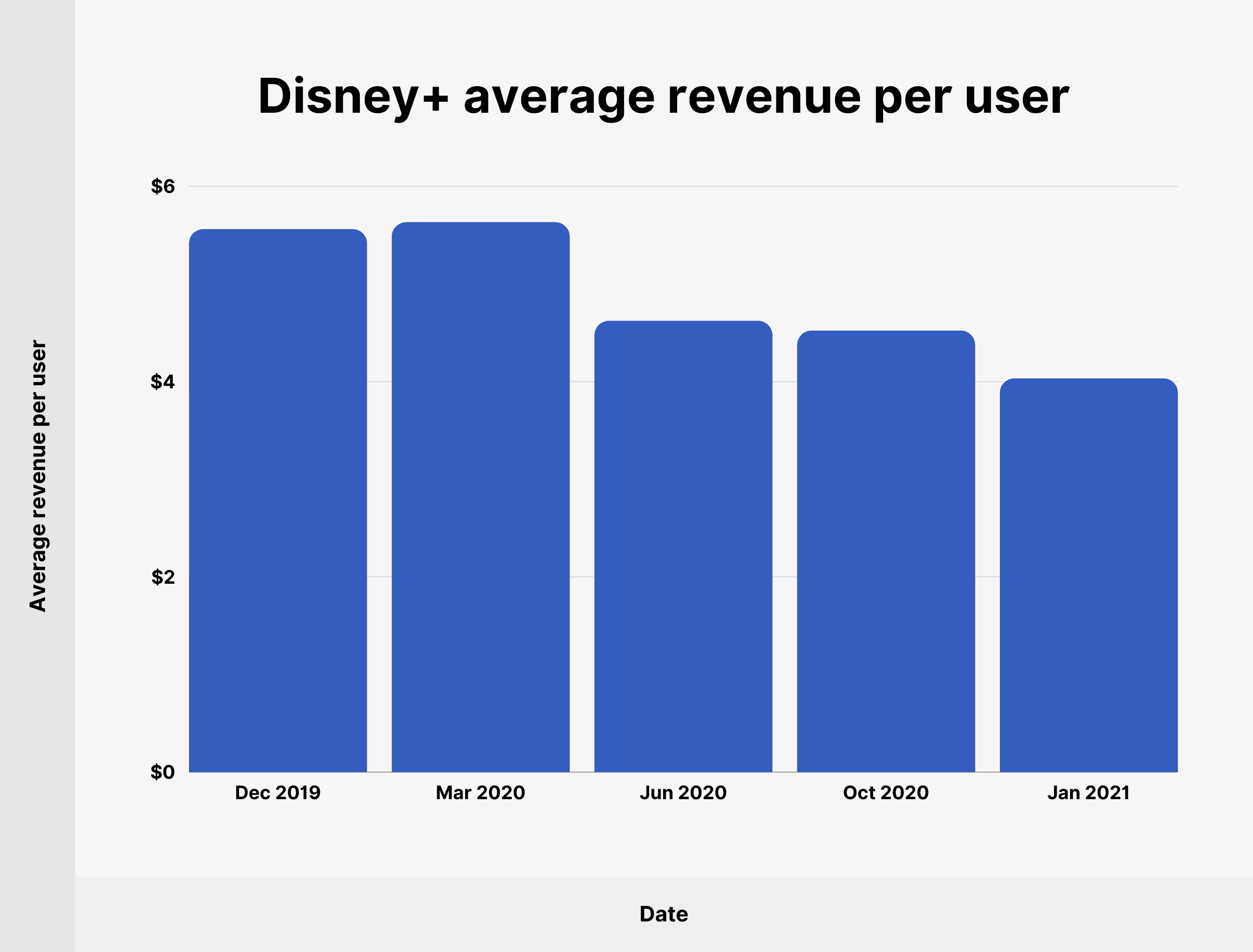 Disney+ średni przychód na użytkownika Disney+ average revenue per user