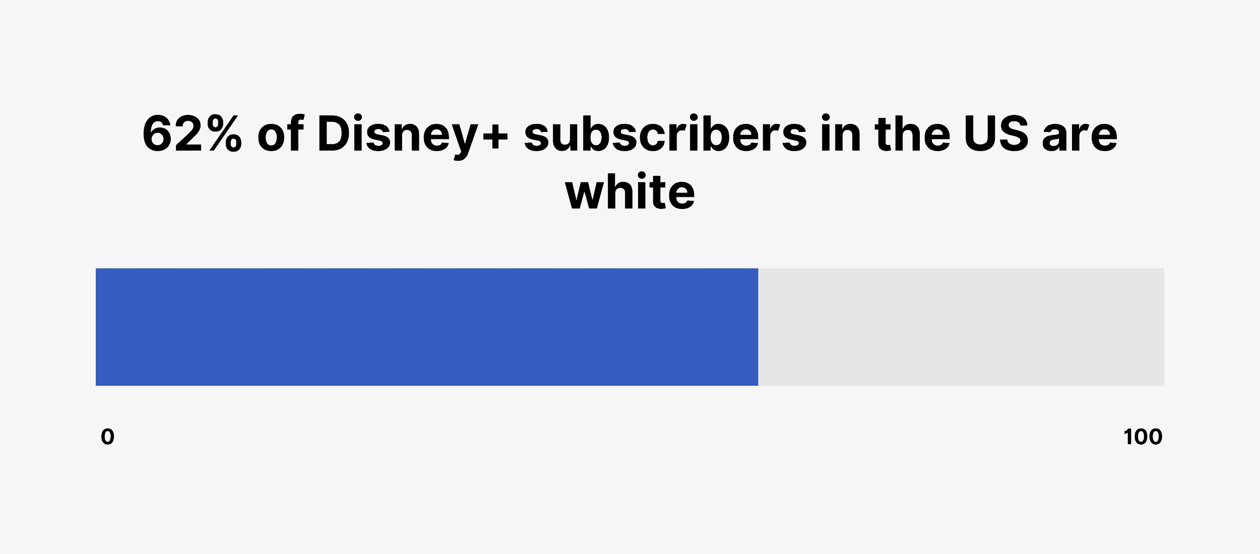 62% of Disney+ subscribers in the US are white