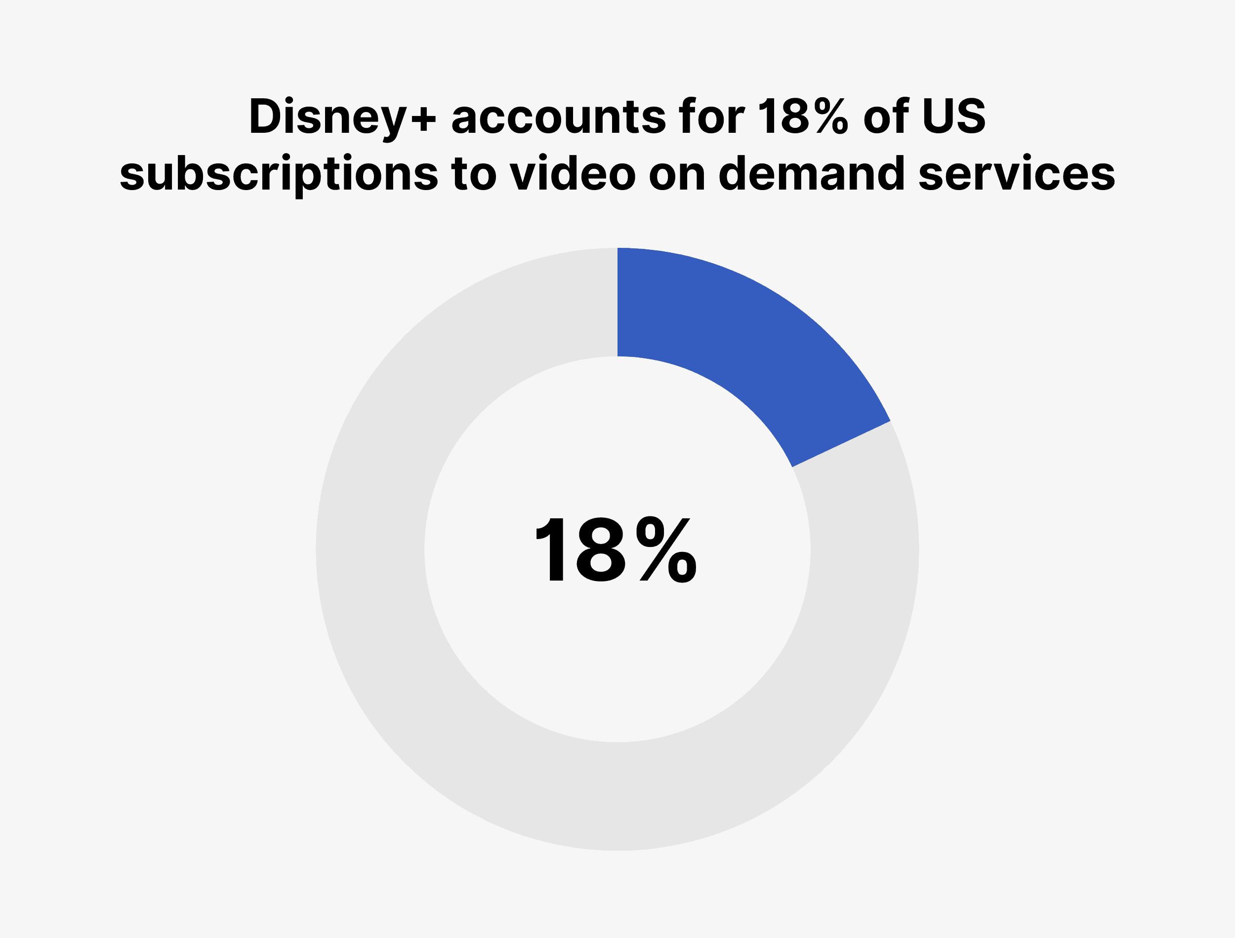 Disney+ accounts for 18% of US subscriptions to video on demand services
