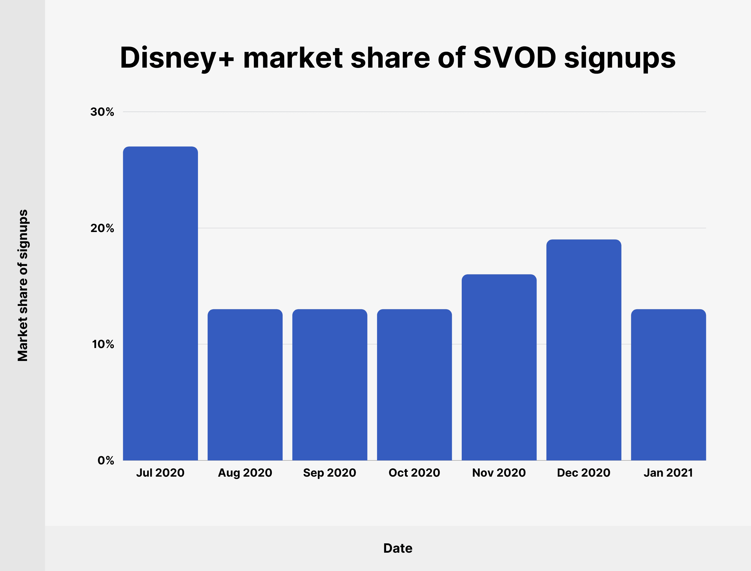 Udział Disney+ w rynku rejestracji SVOD Disney+ market share of SVOD signups