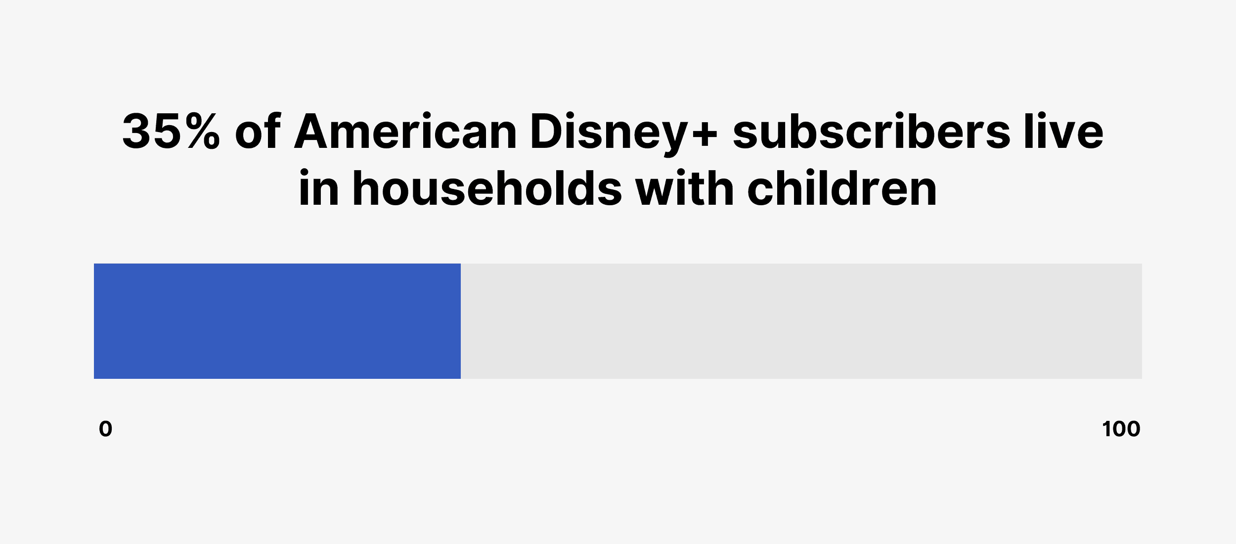 35% of American Disney+ subscribers live in households with children