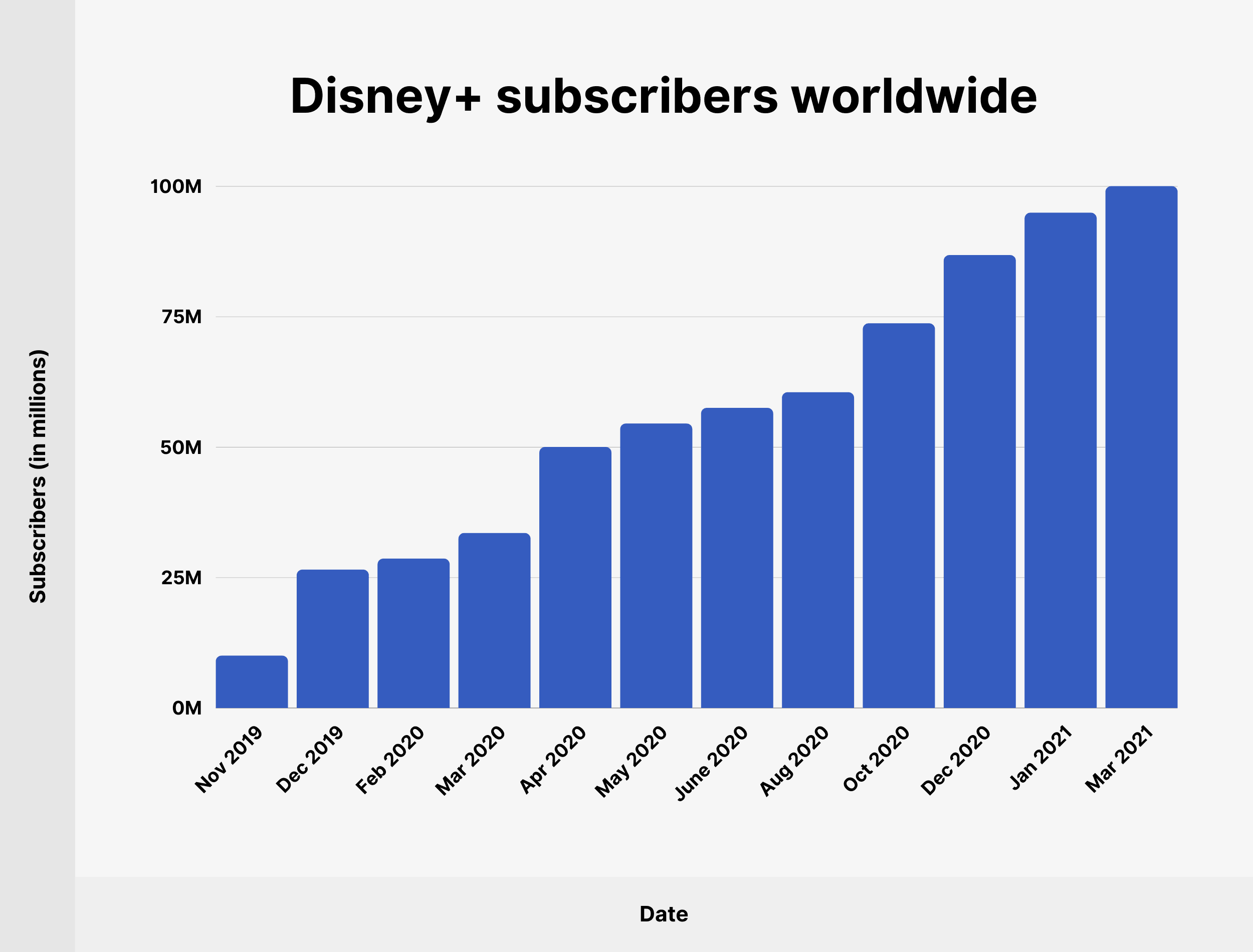 Subskrybenci Disney+ na całym świecie Disney+ subscribers worldwide
