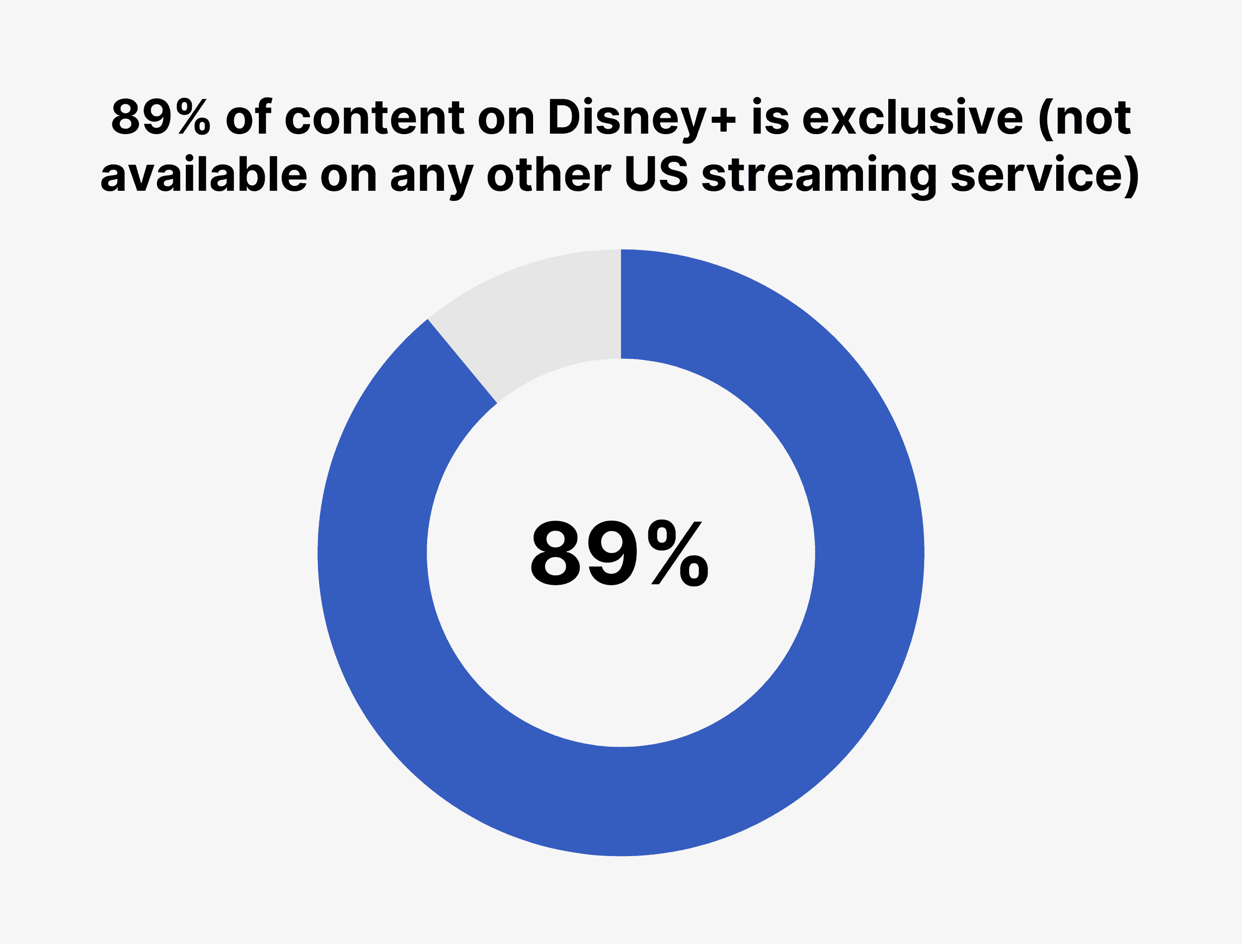89% of content on Disney+ is exclusive (not available on any other US streaming service)