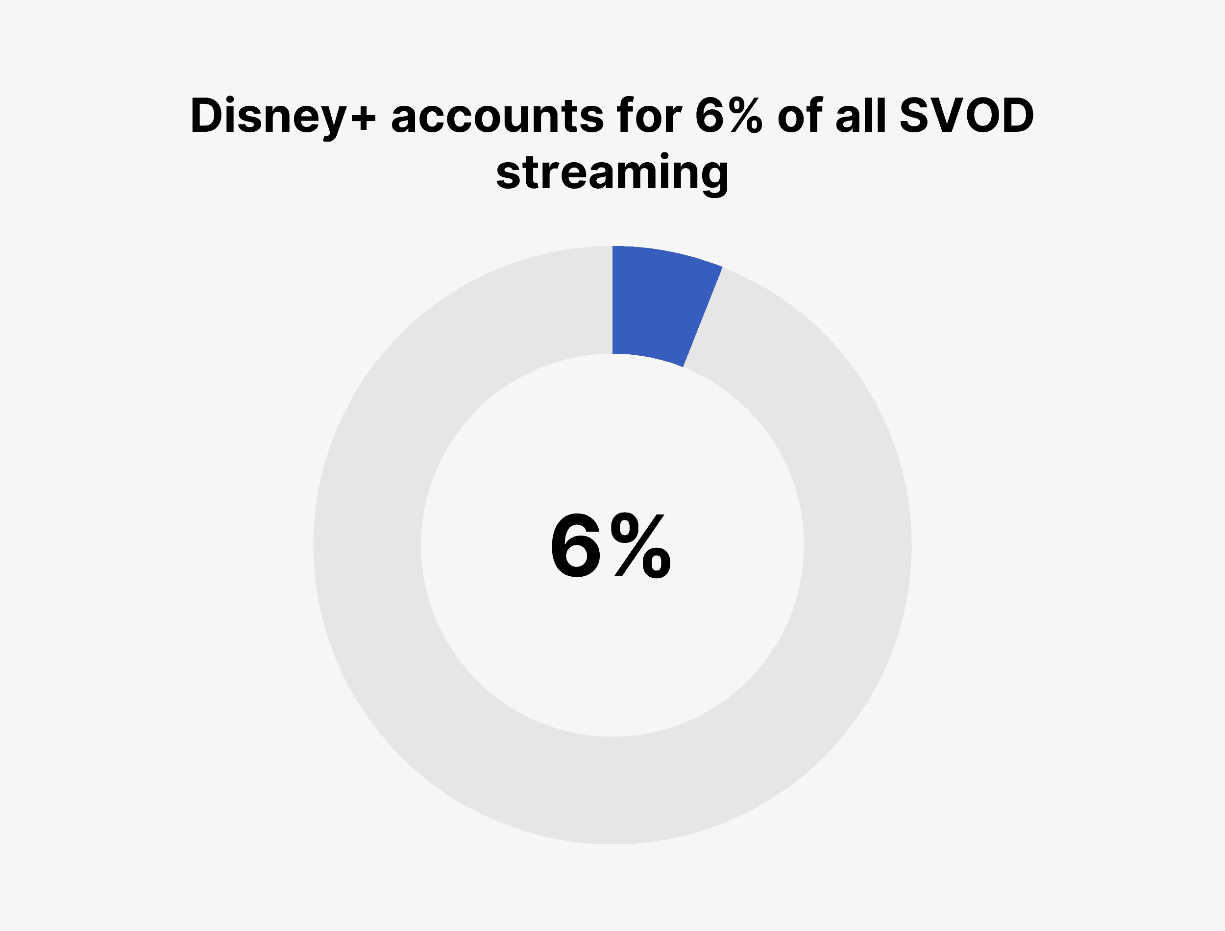 Disney+ accounts for 6% of all SVOD streaming