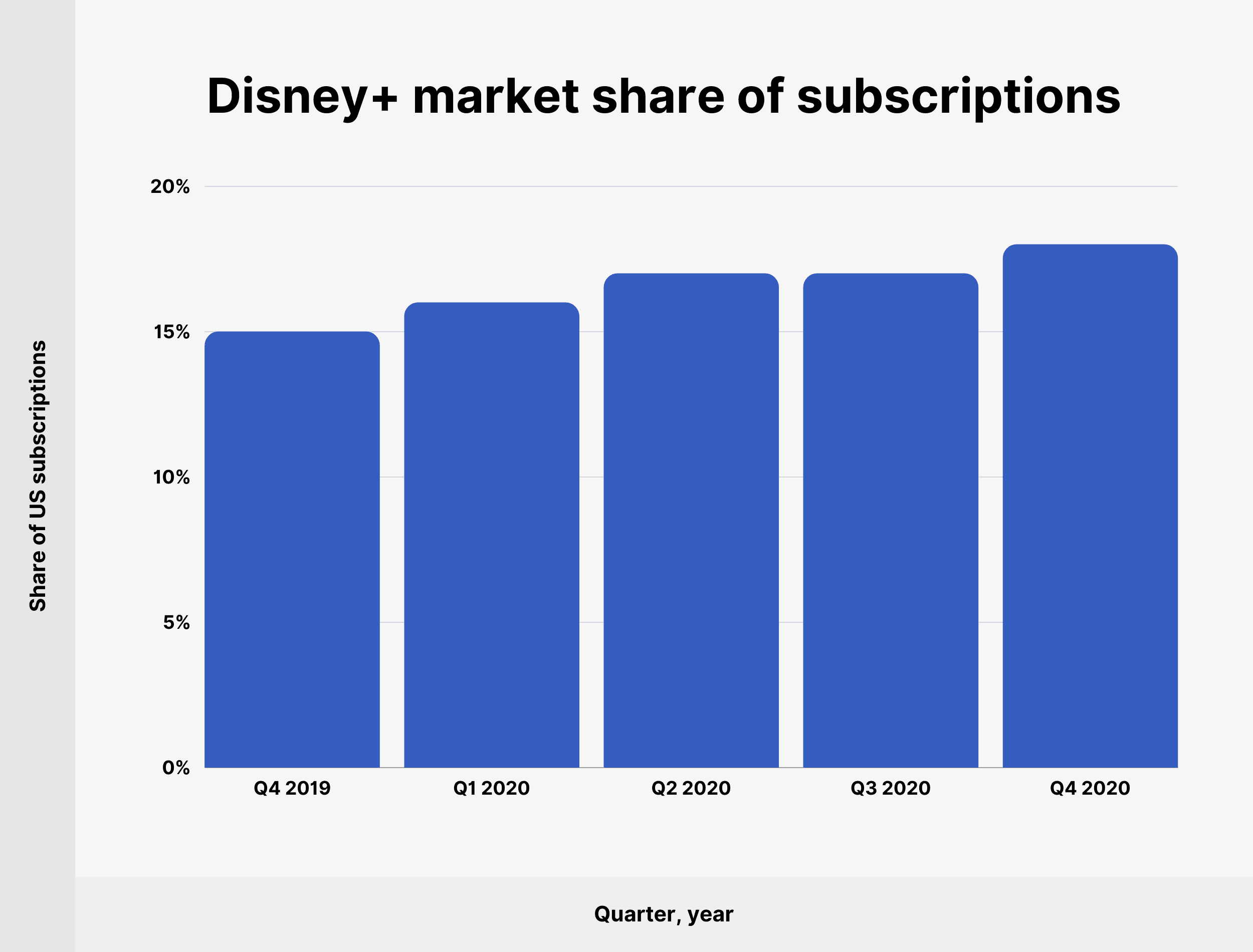 Disney+ market share of subscriptions