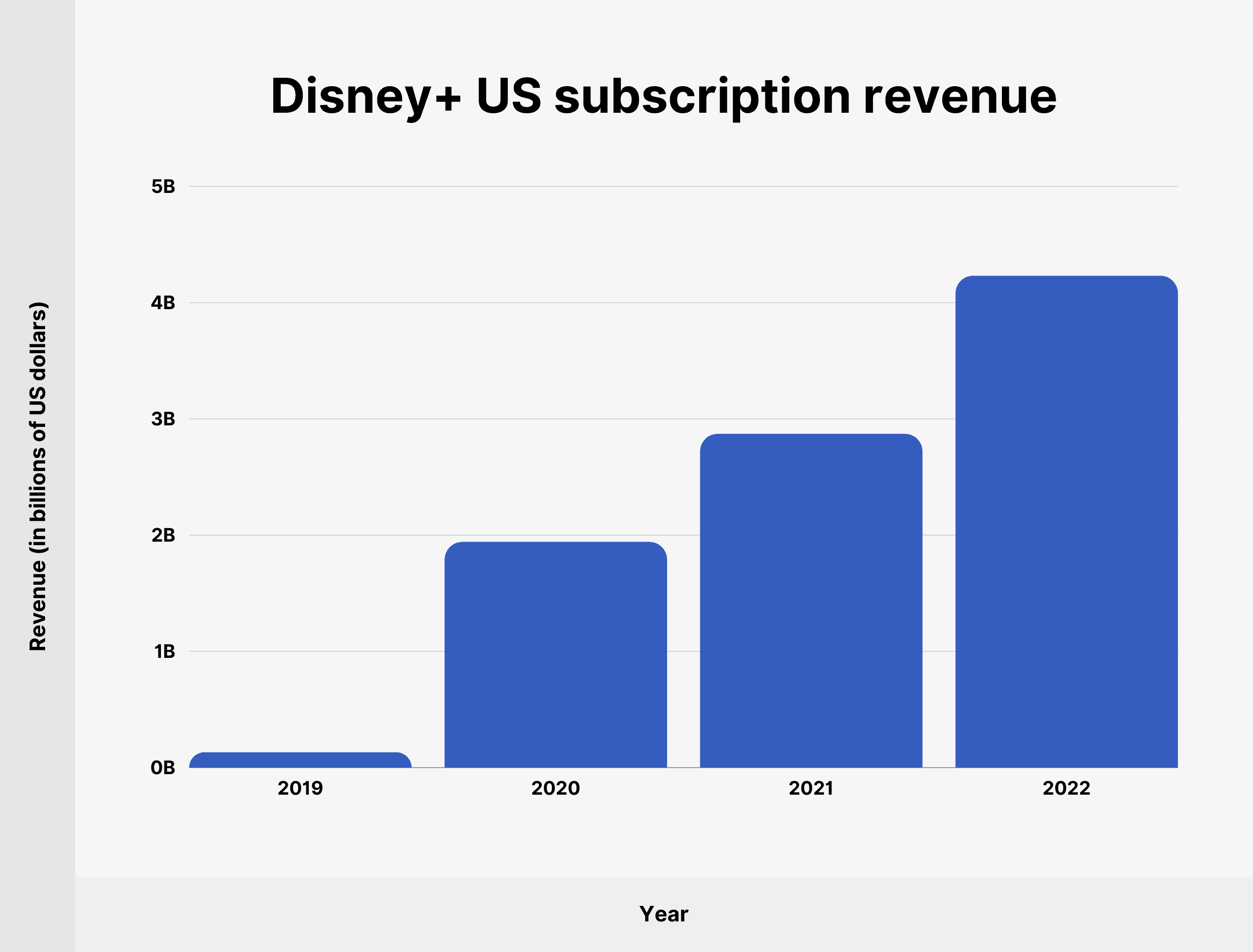 Disney+ US subscription revenue