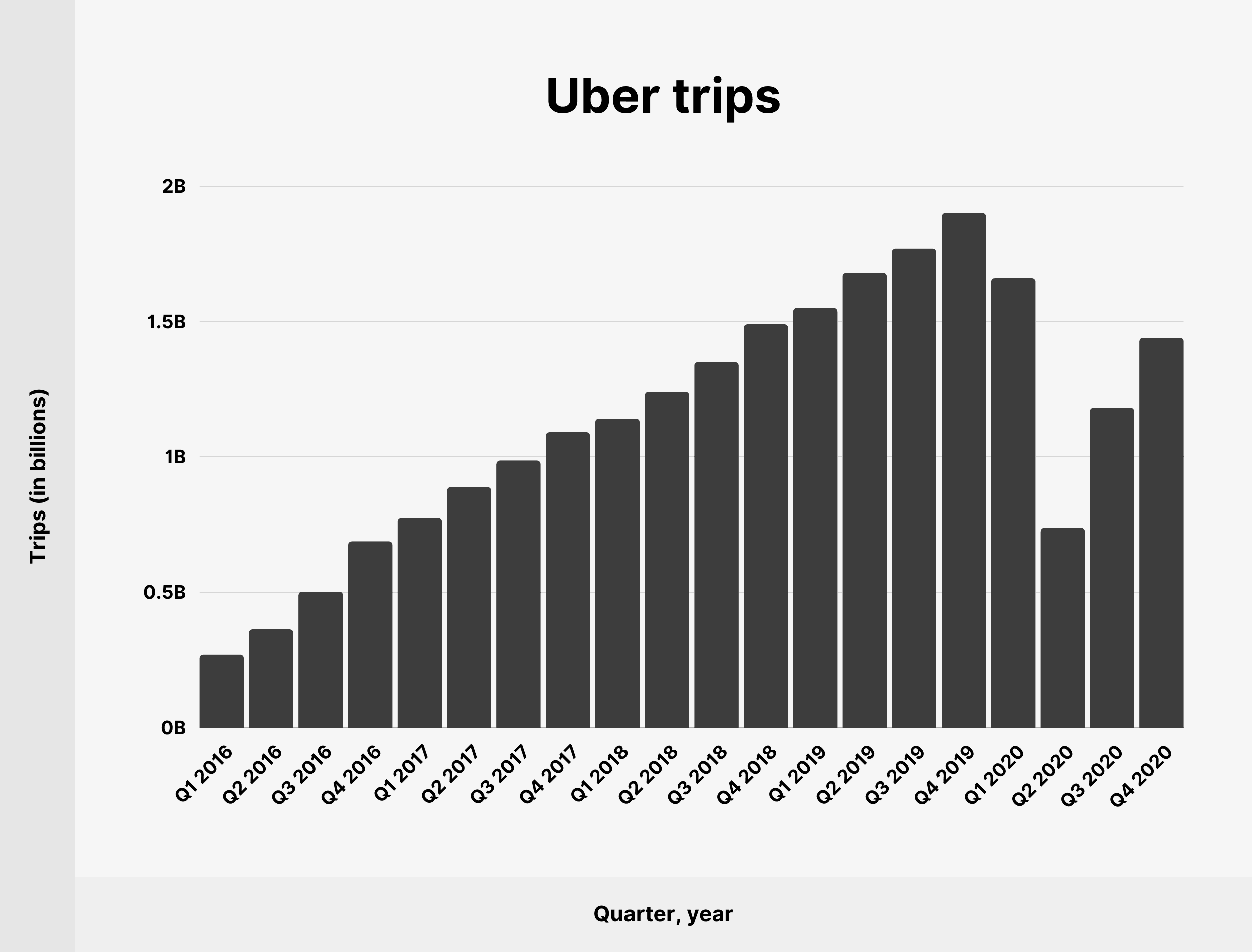 Viaggi Uber Uber trips