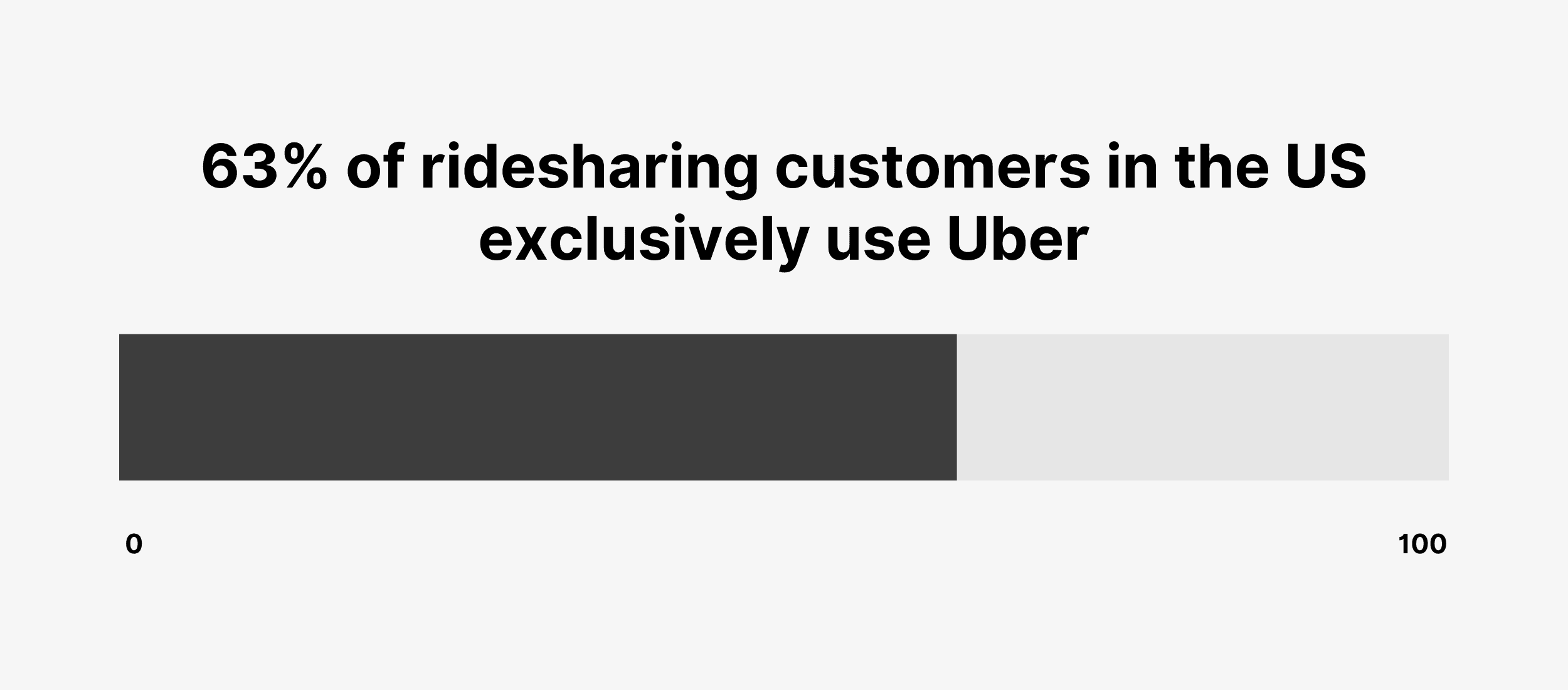 Il 63% dei clienti di ridesharing negli Stati Uniti utilizza esclusivamente Uber 63% of ridesharing customers in the US exclusively use Uber