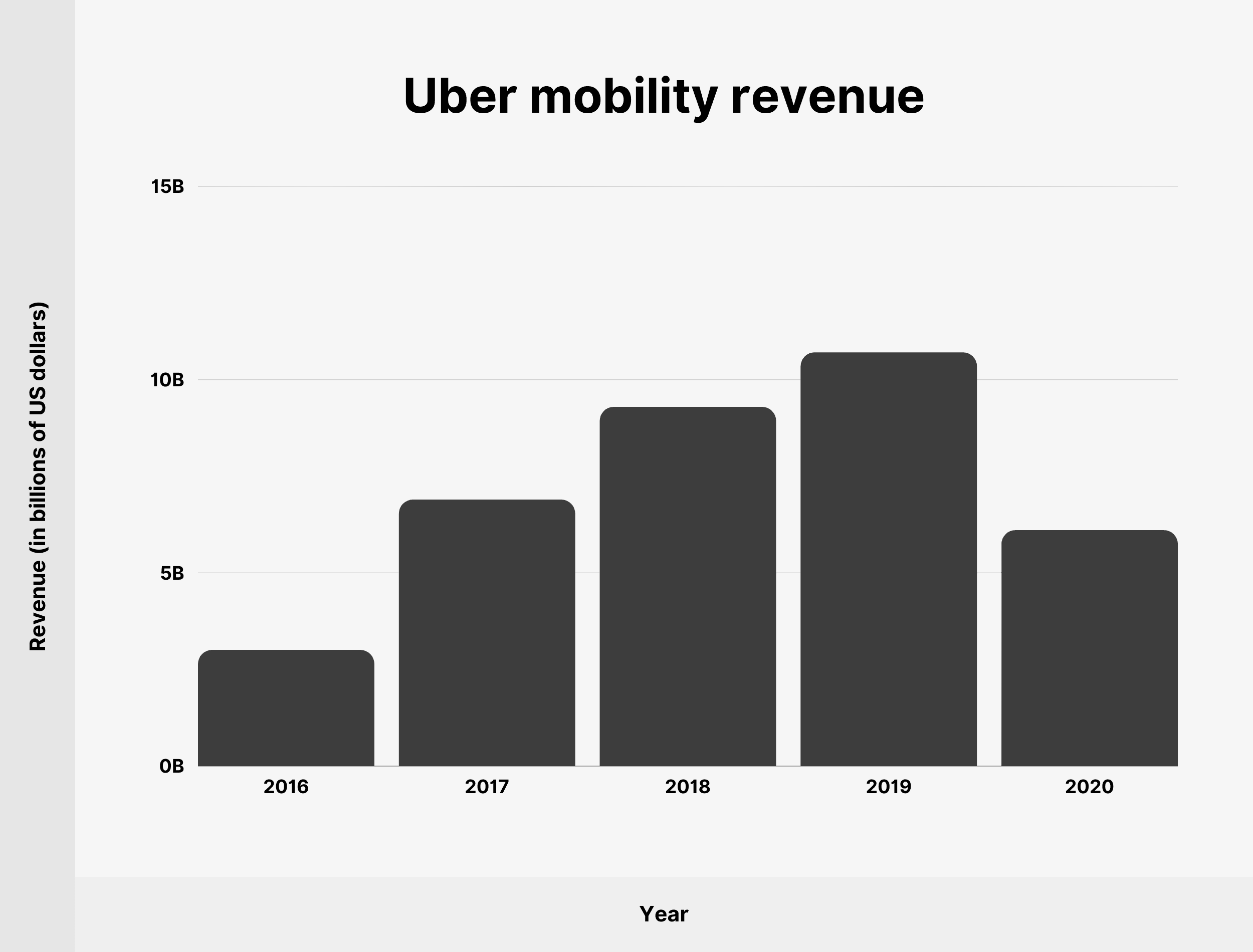 Entrate della mobilità Uber Uber mobility revenue