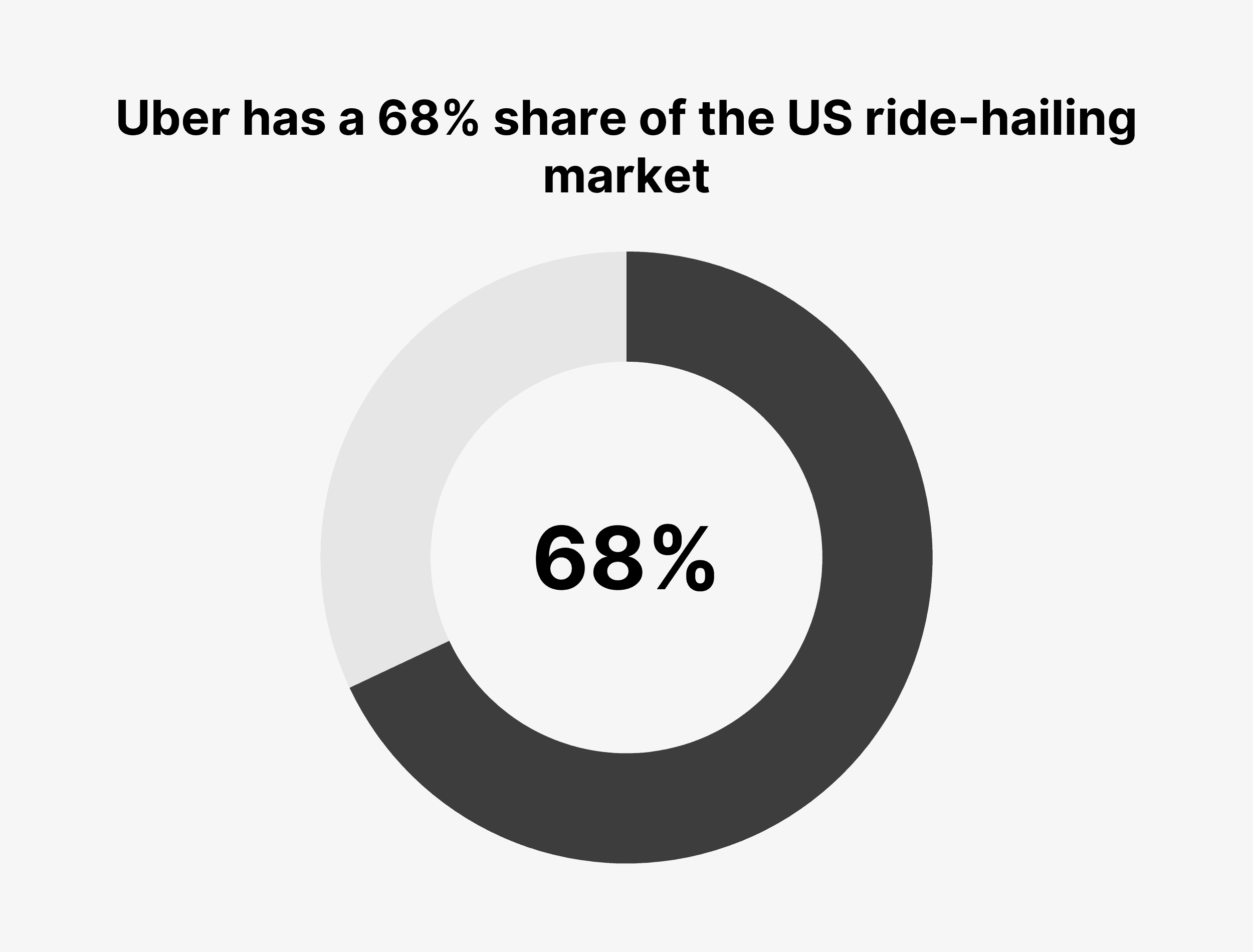 Uber has a 68% share of the US ride-hailing market