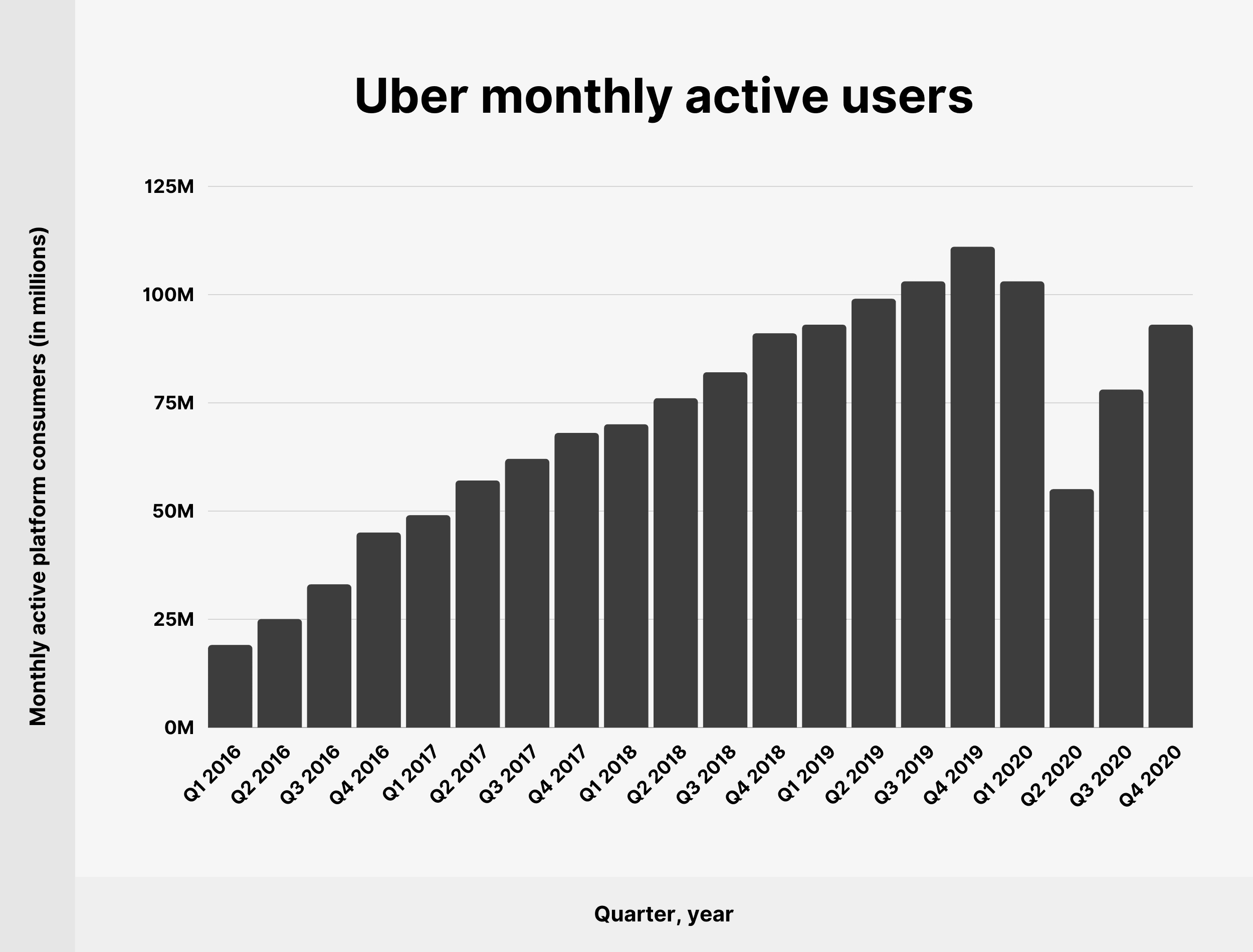 Utenti attivi mensili Uber Uber monthly active users