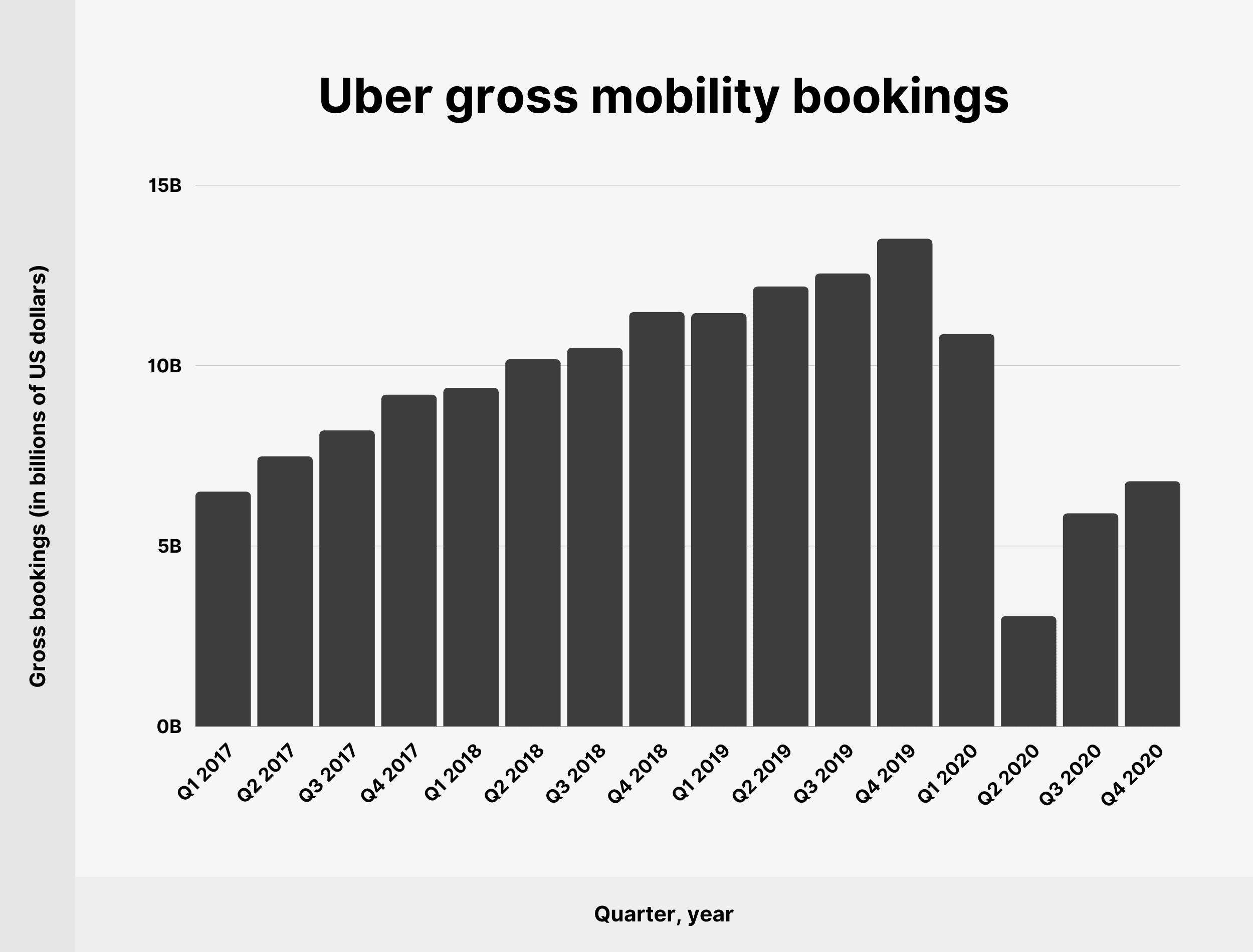Prenotazioni di mobilità lorda Uber Uber gross mobility bookings