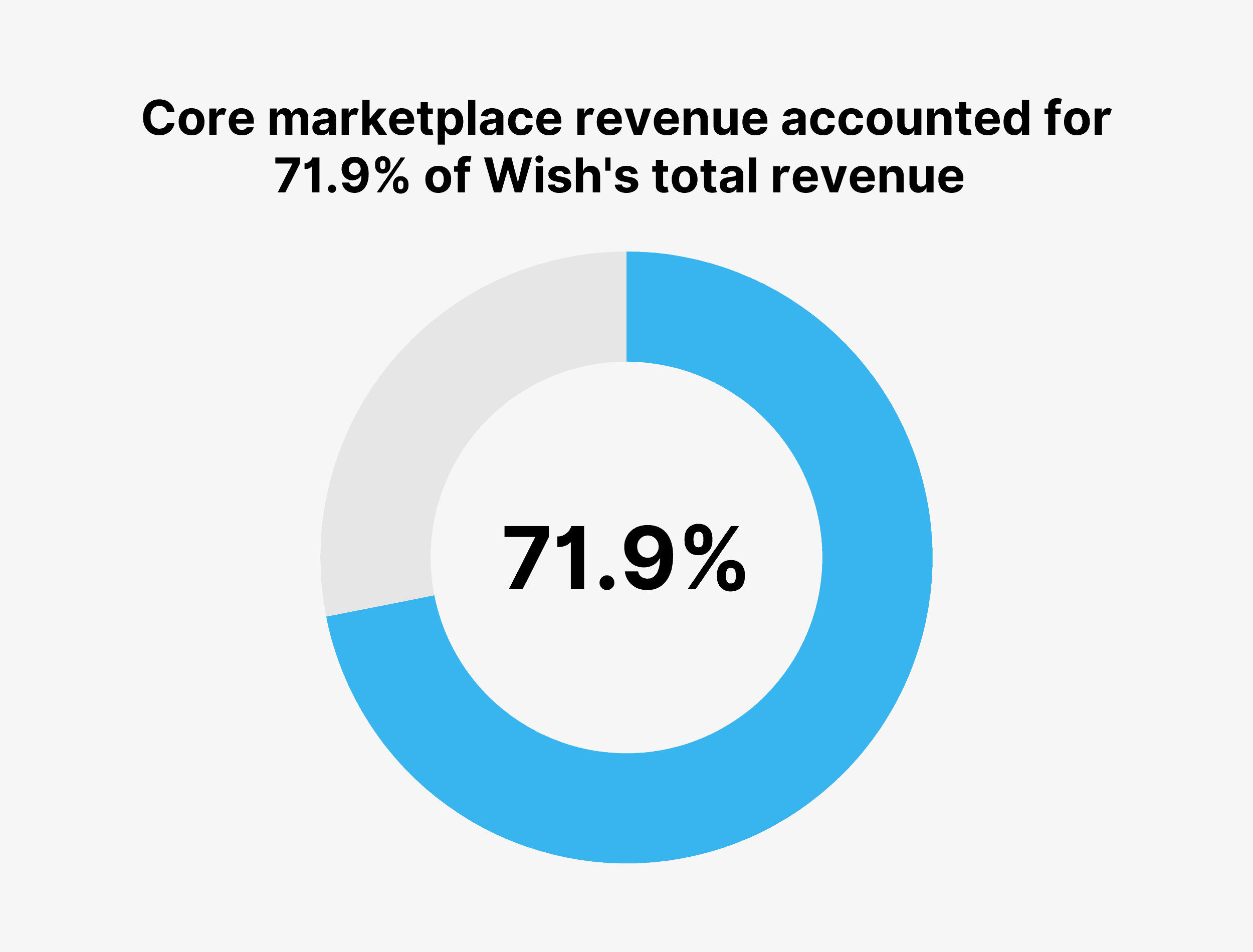 Core marketplace revenue accounted for 71.9% of Wish&#039;s total revenue