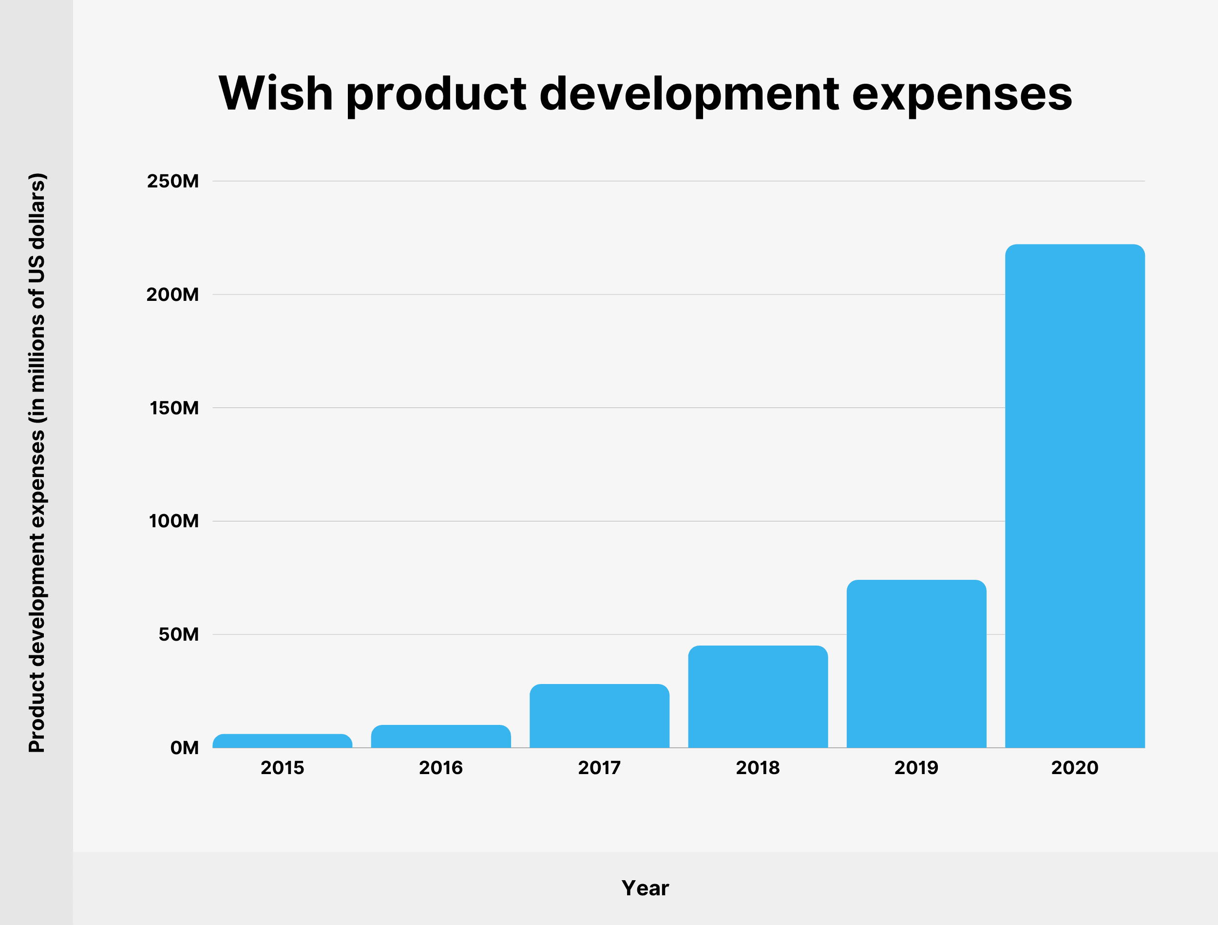 Wish product development expenses