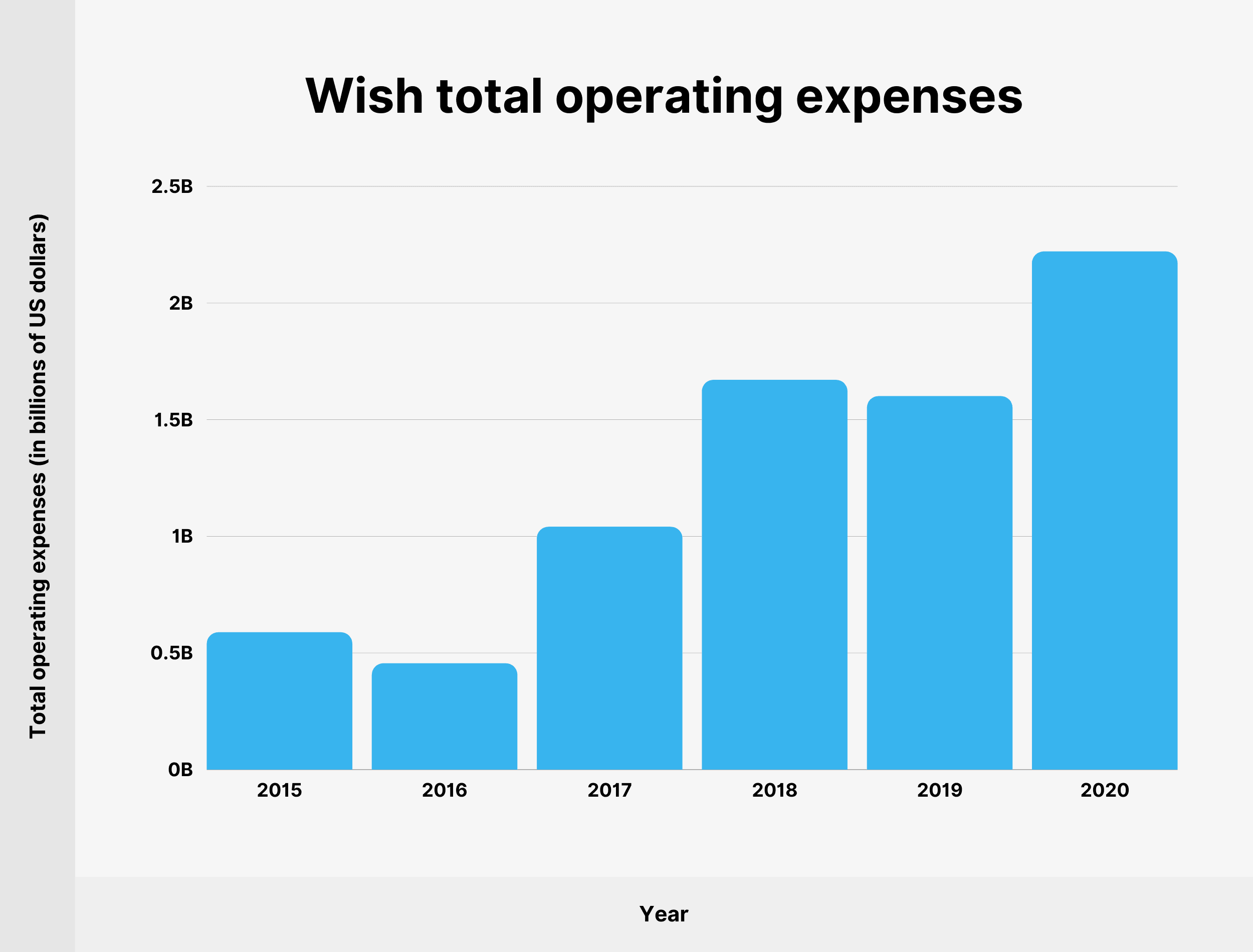 Wish total operating expenses