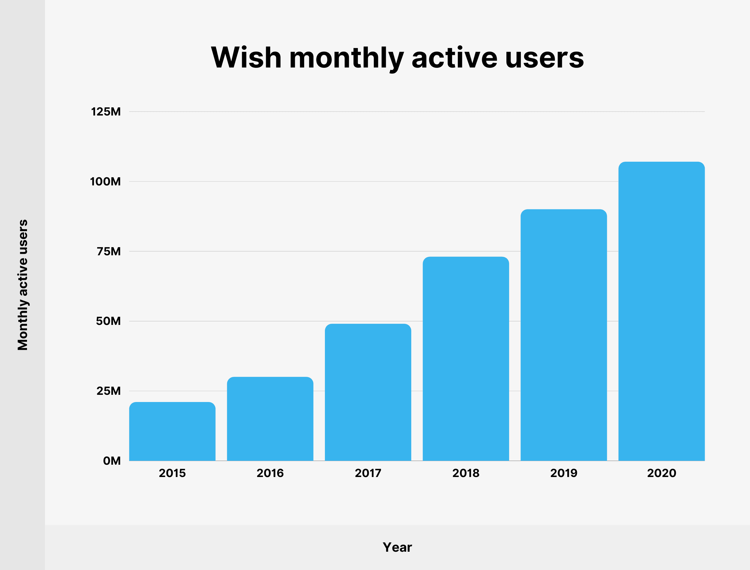 Wish monthly active user growth