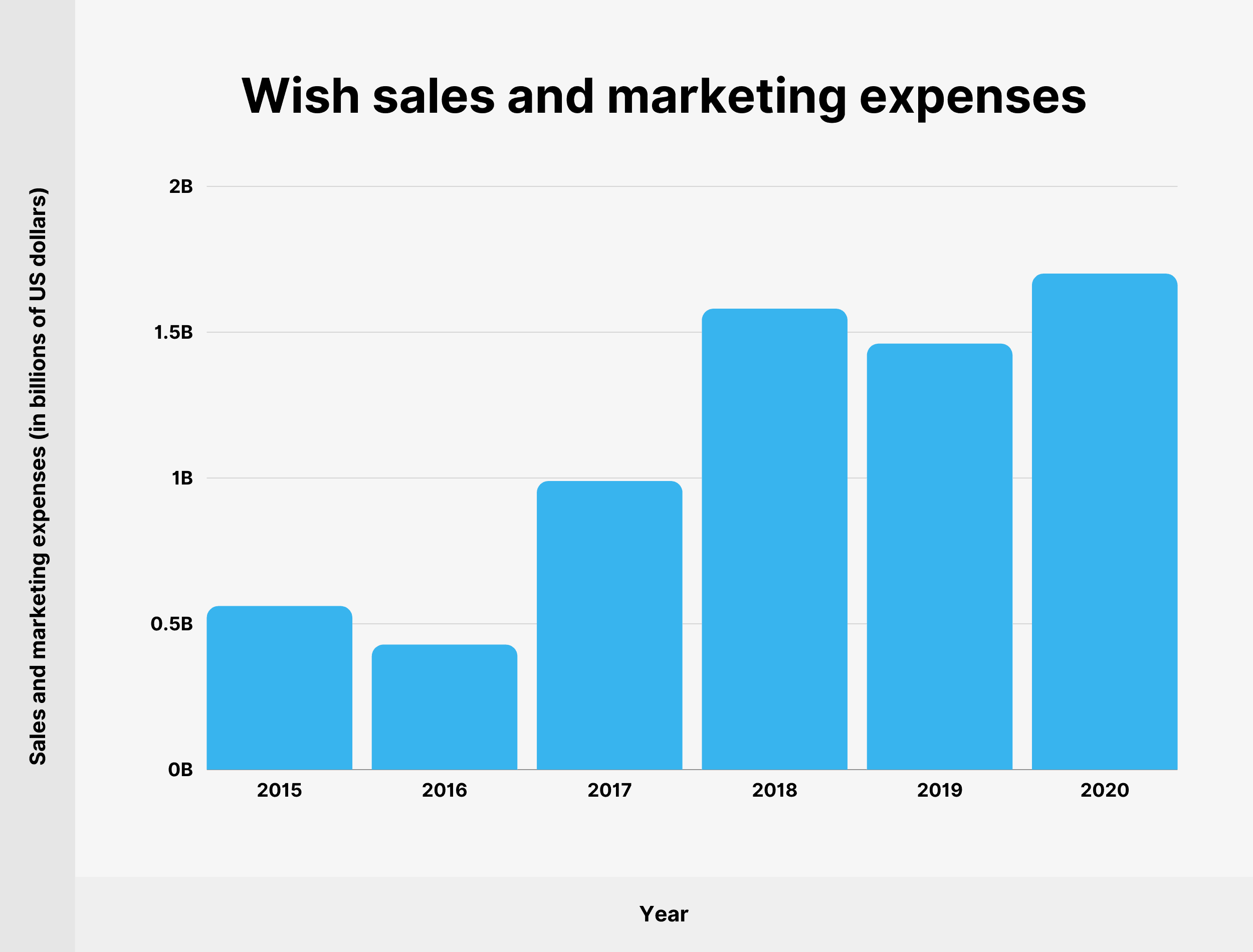 Wish sales and marketing expenses