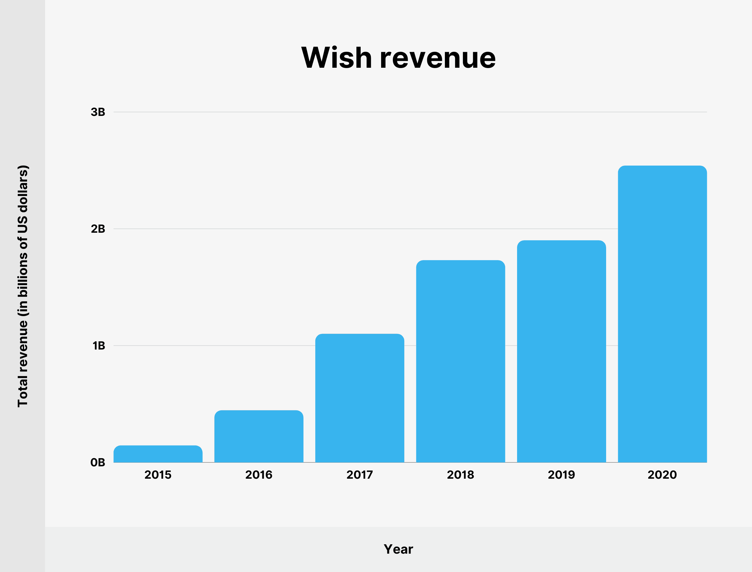 Wish revenue