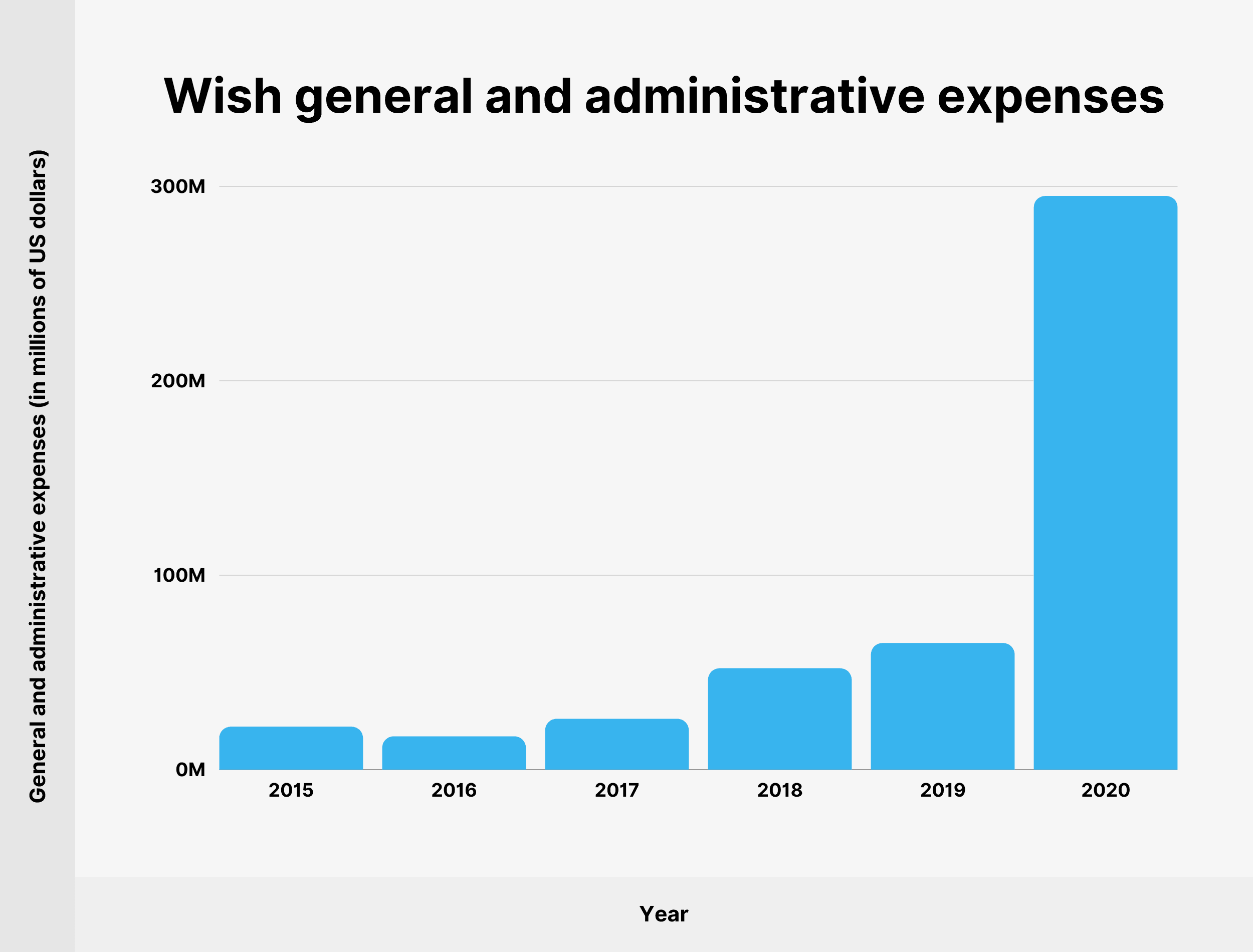 Wish general and administrative expenses