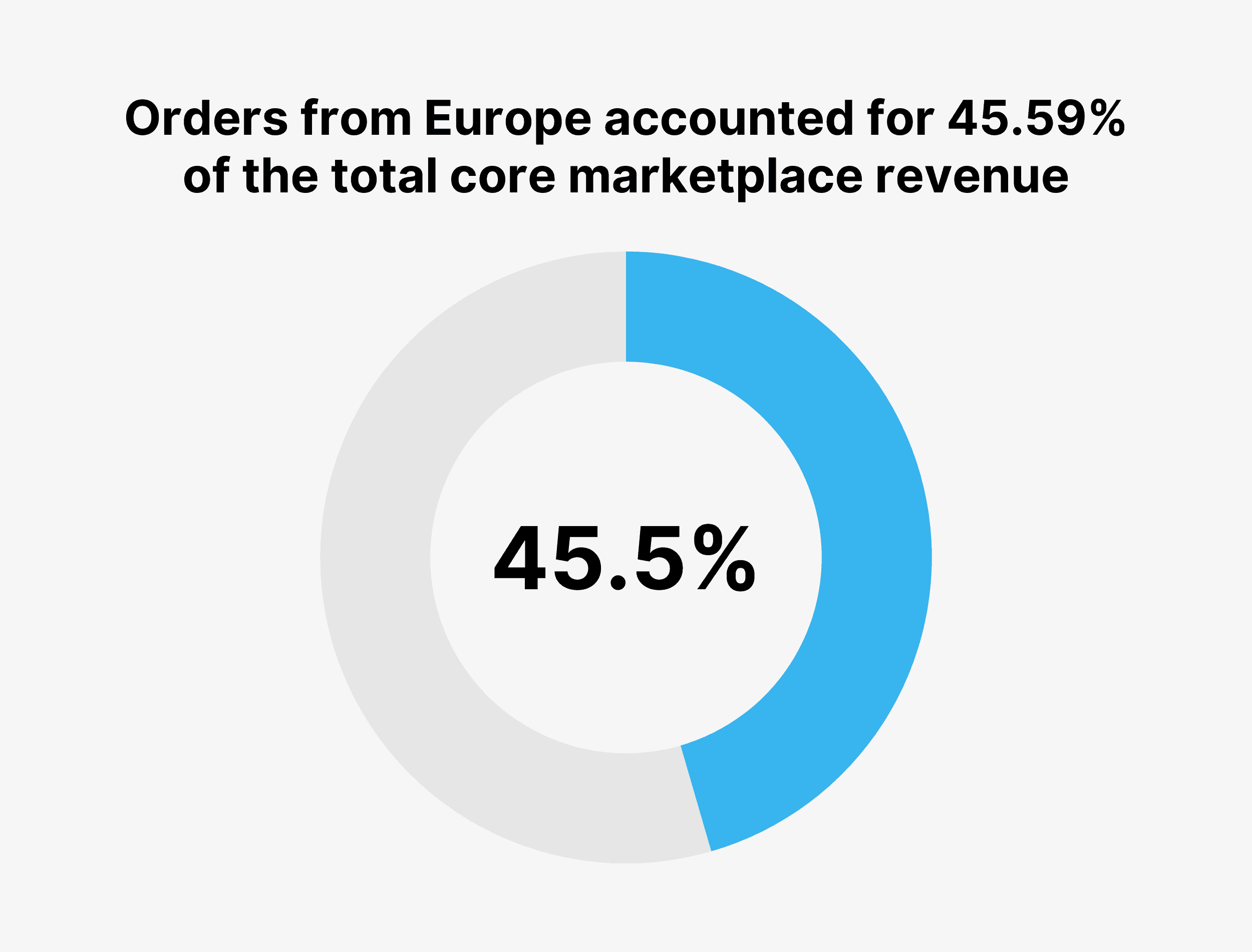 Orders from Europe accounted for 45.59% of the total core marketplace revenue