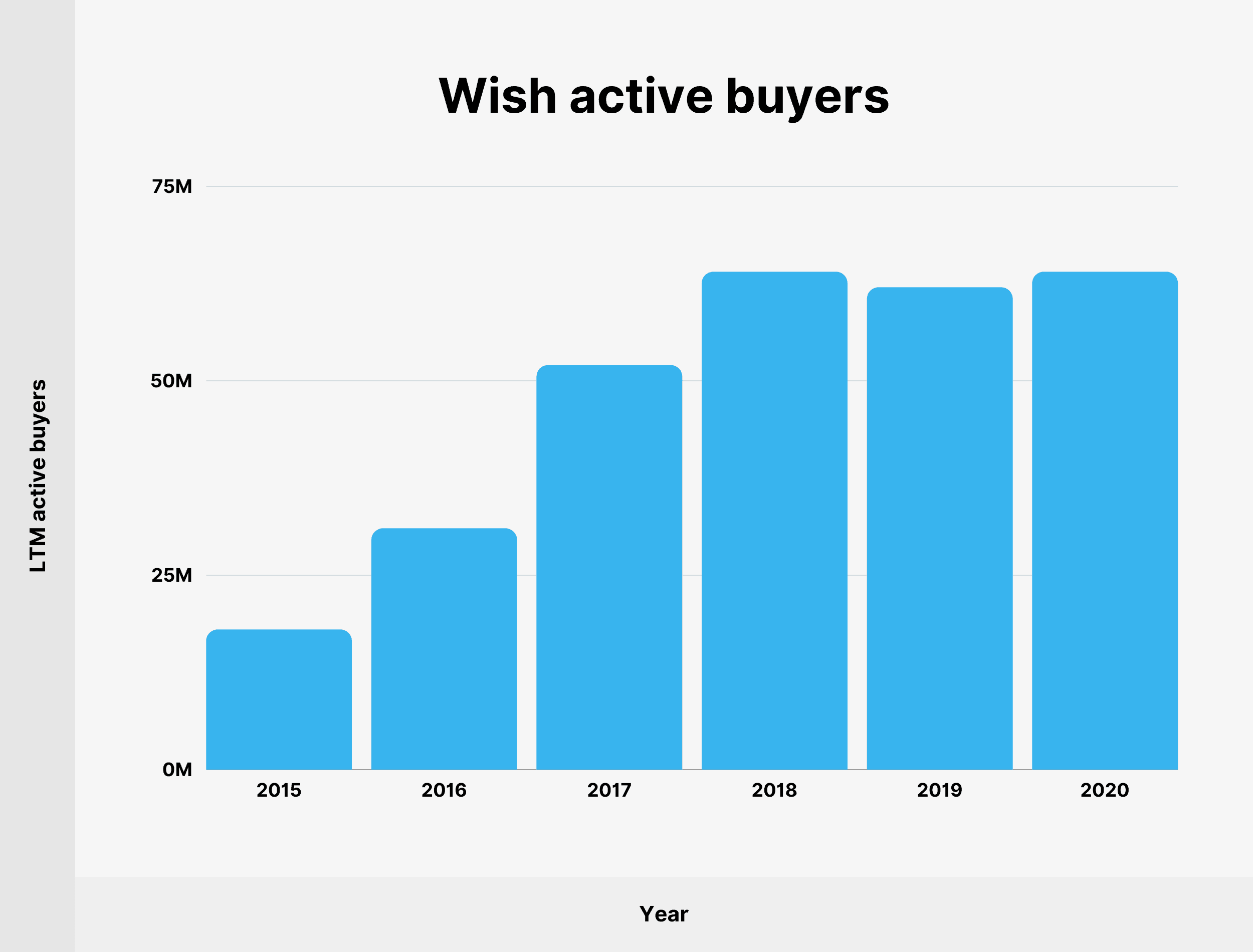 Wish active buyers
