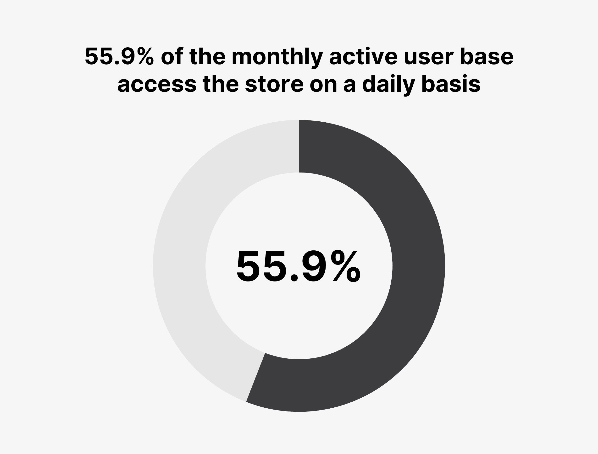 55.9% of the monthly active user base access the store on a daily basis