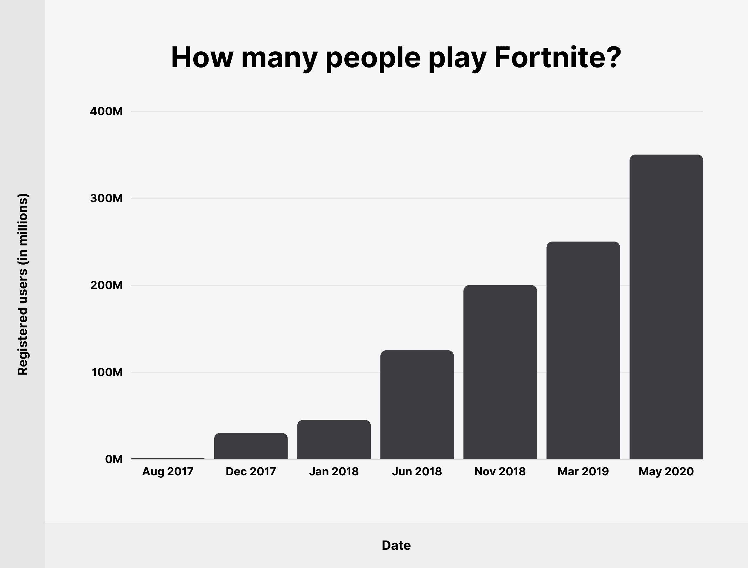 How many people play Fortnite?