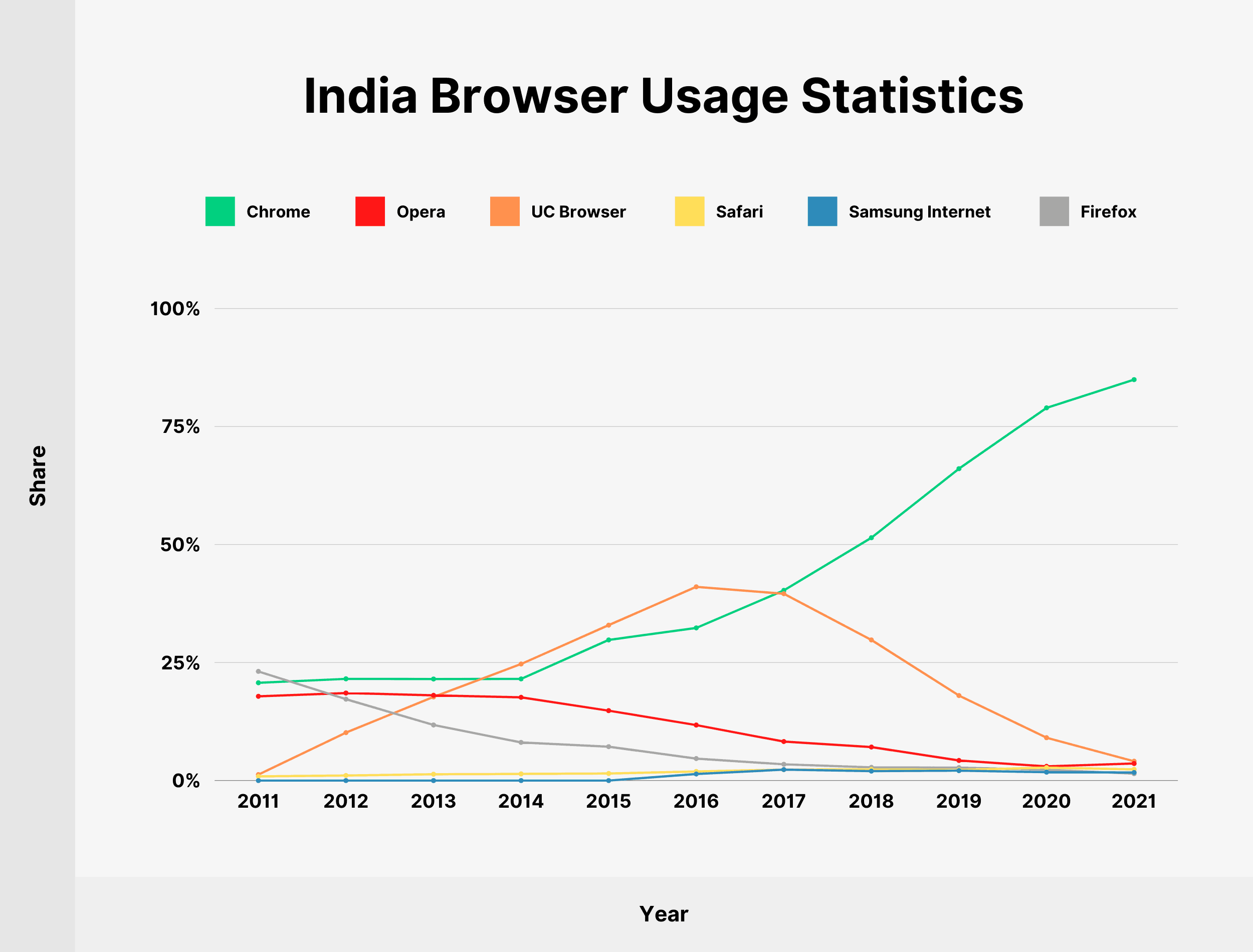 India Browser Usage Statistics