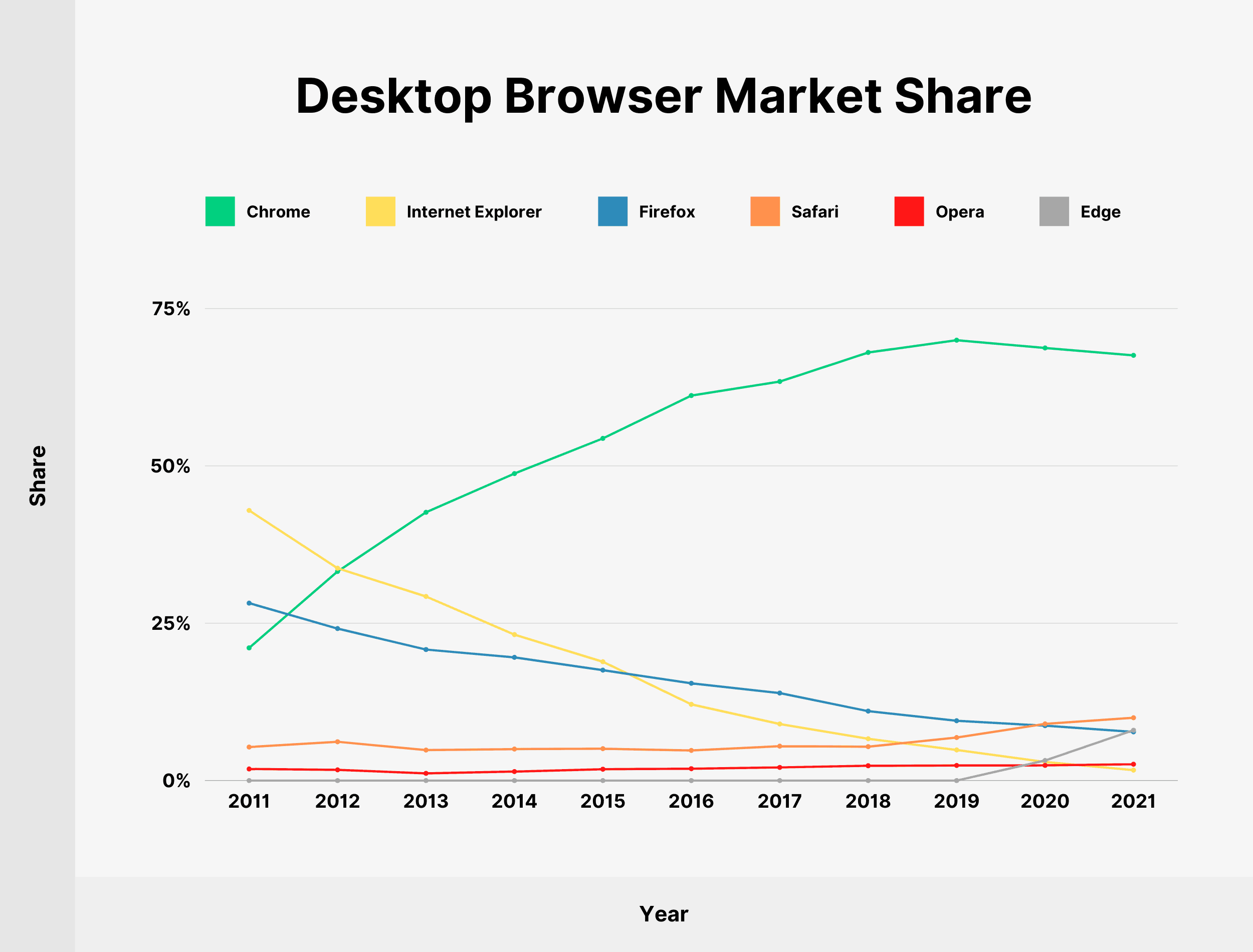 Desktop Browser Market Share