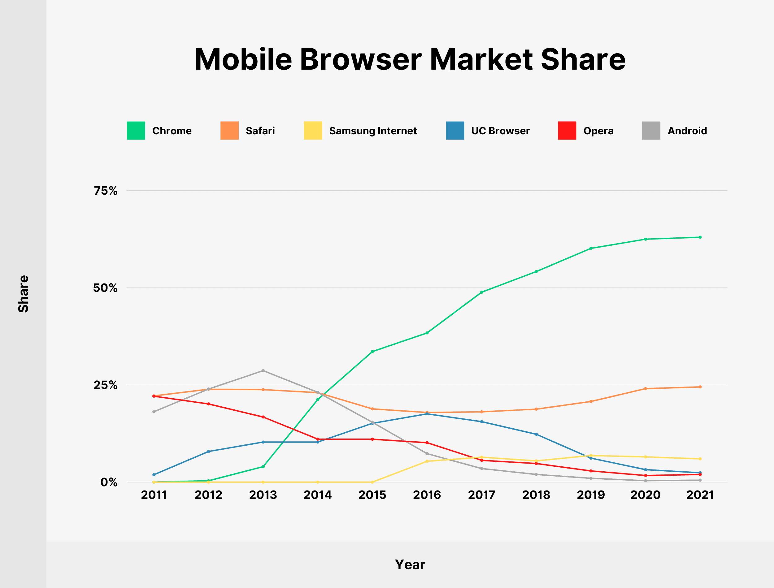 Mobile Browser Market Share