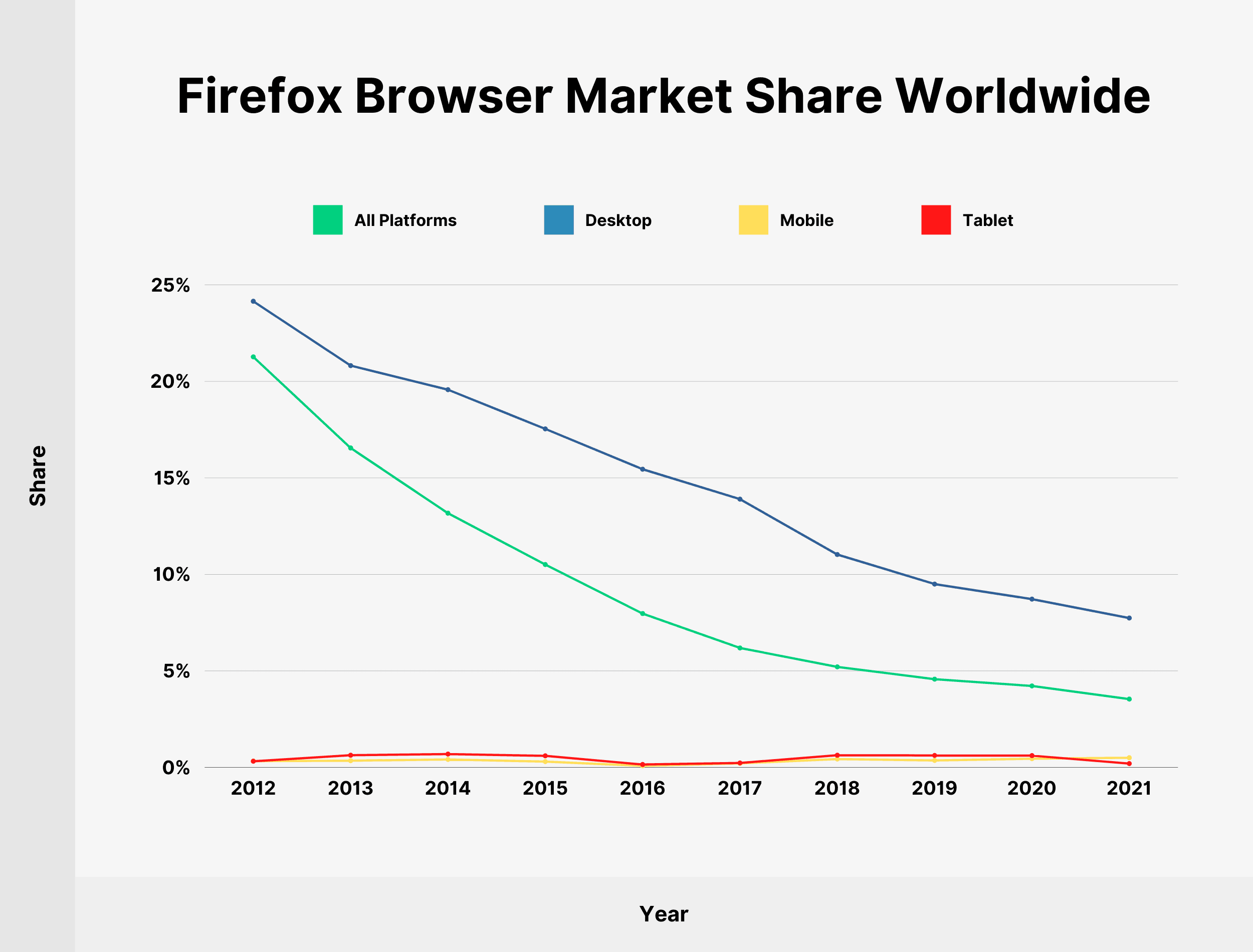 Firefox Browser Market Share Worldwide