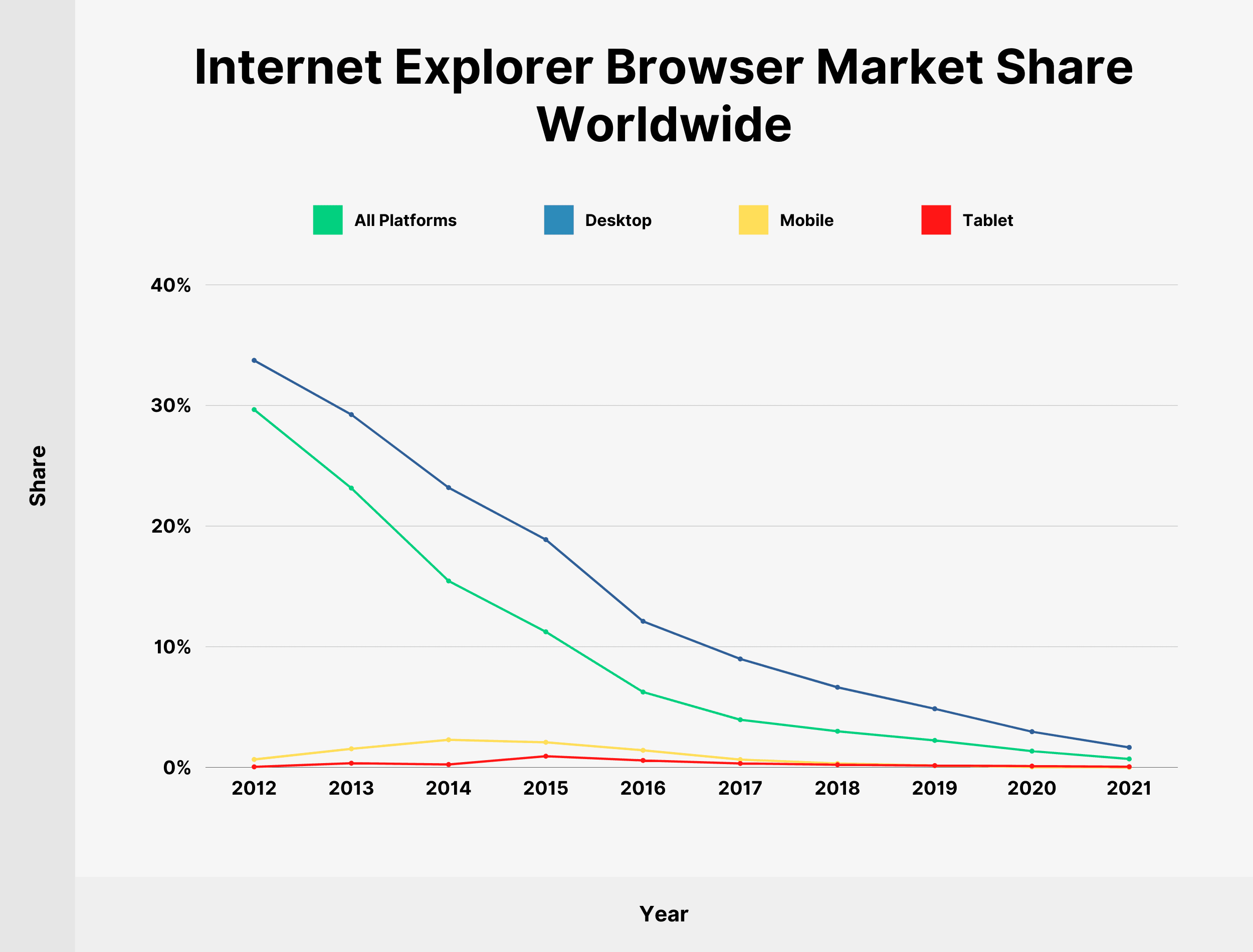 Internet Explorer Browser Market Share Worldwide