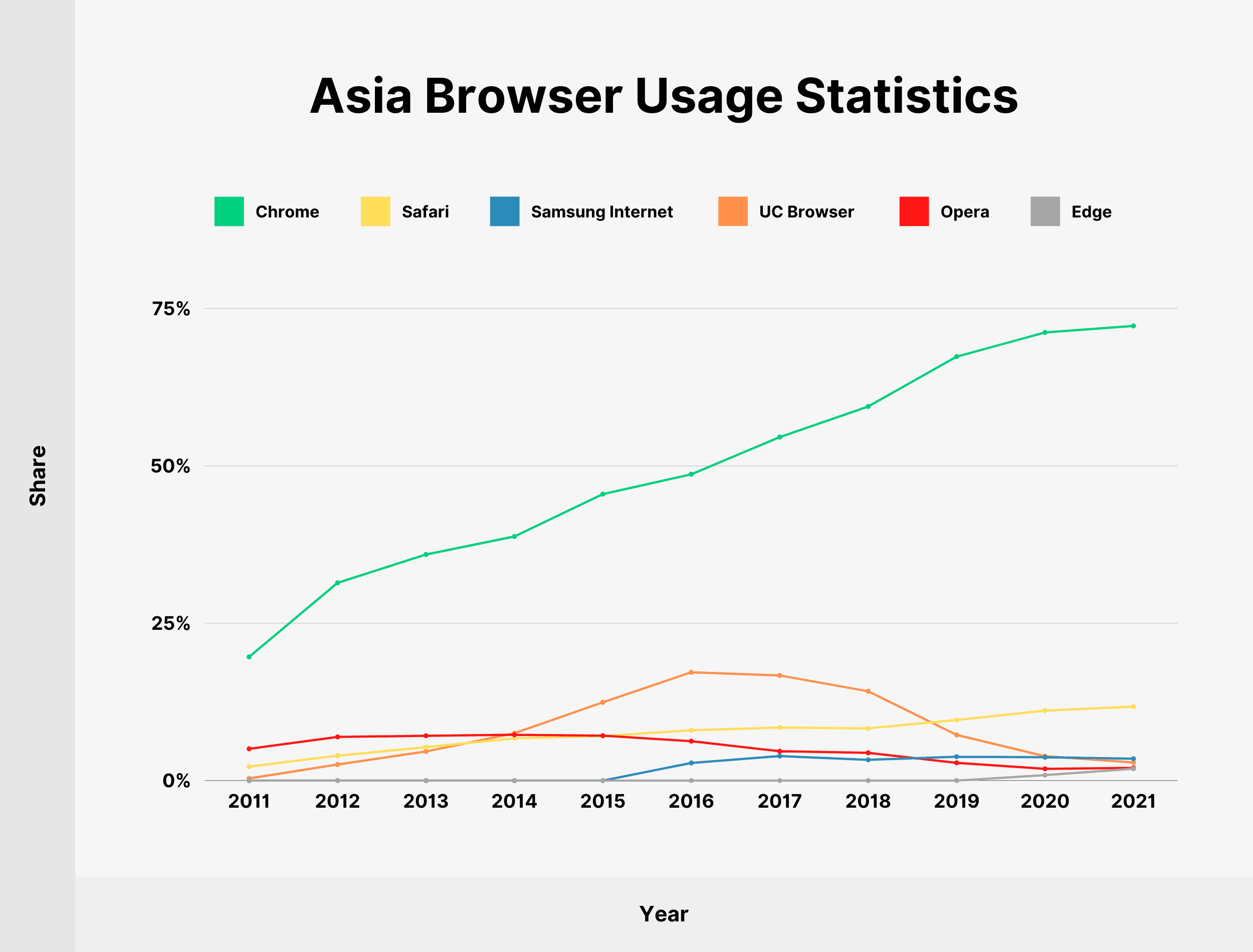 Asia Browser Usage Statistics