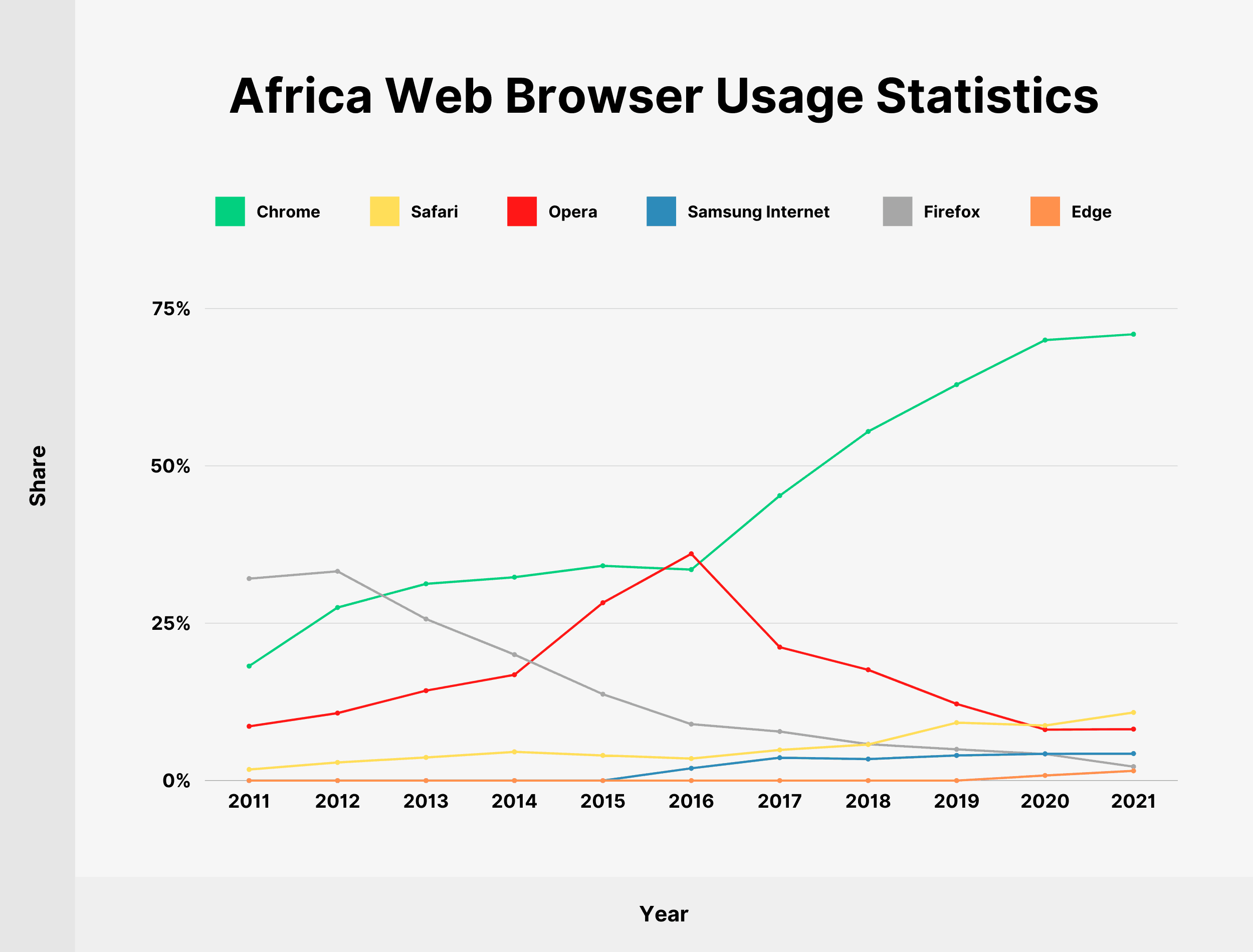 Africa Web Browser Usage Statistics