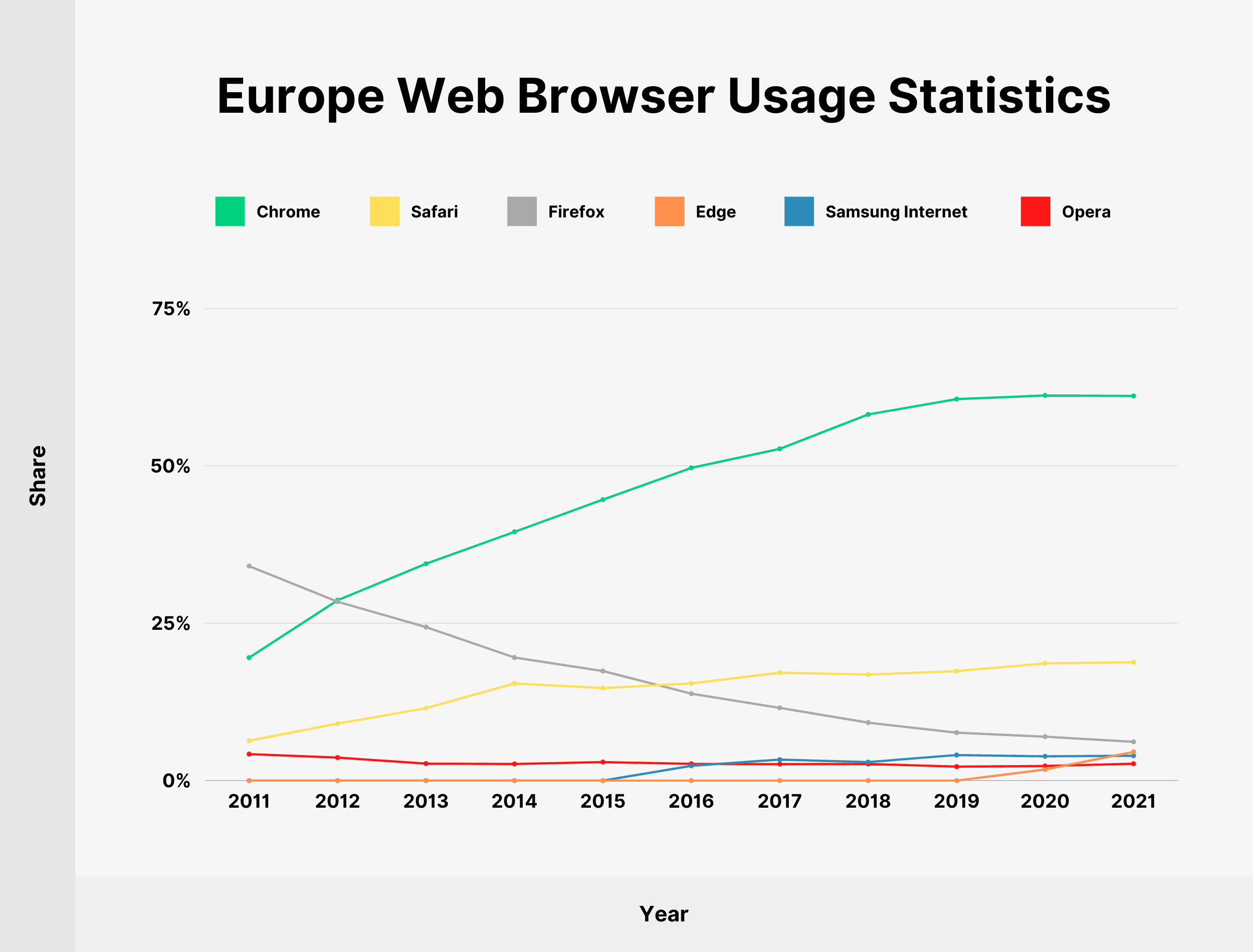 Europe Web Browser Usage Statistics