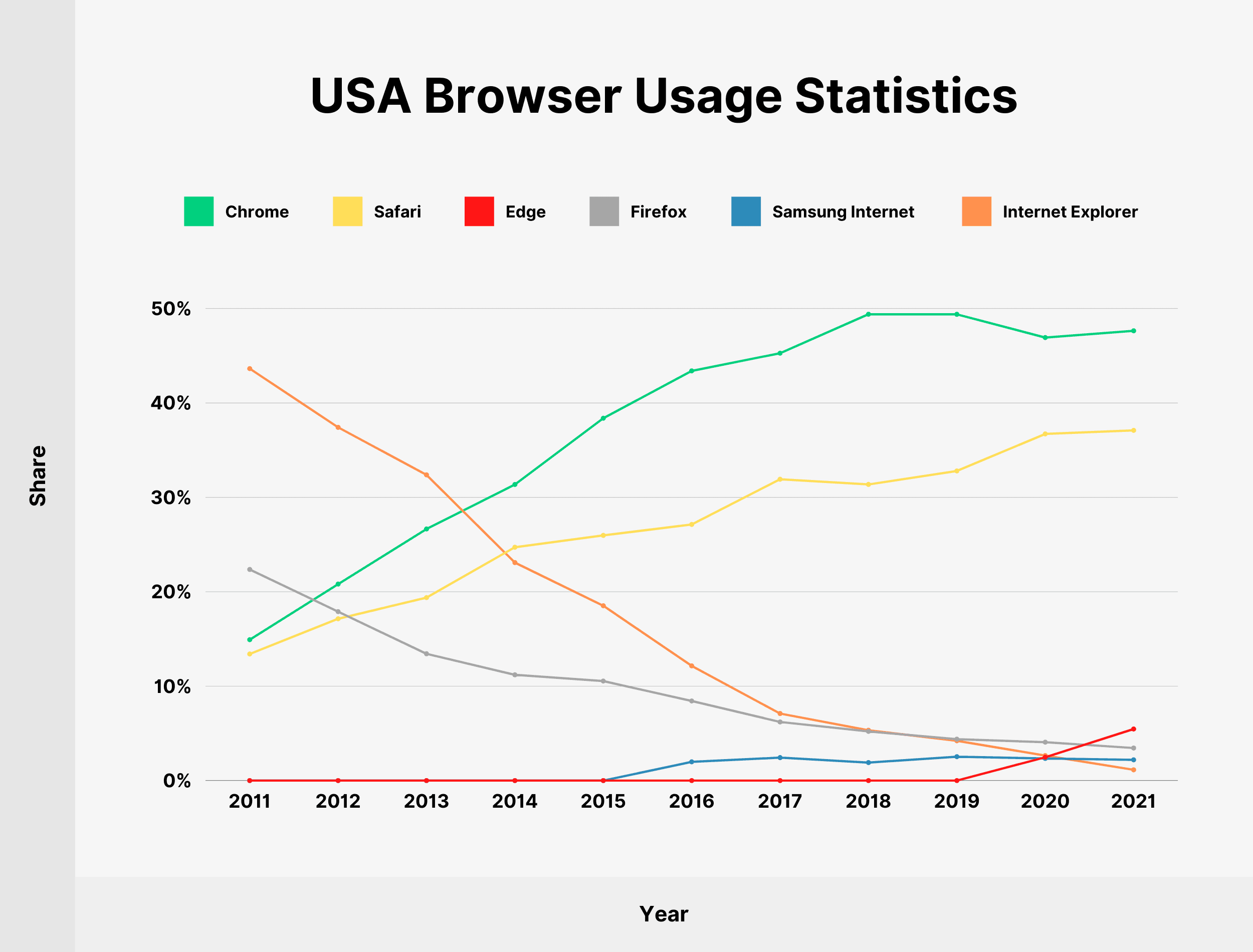 USA Browser Usage Statistics