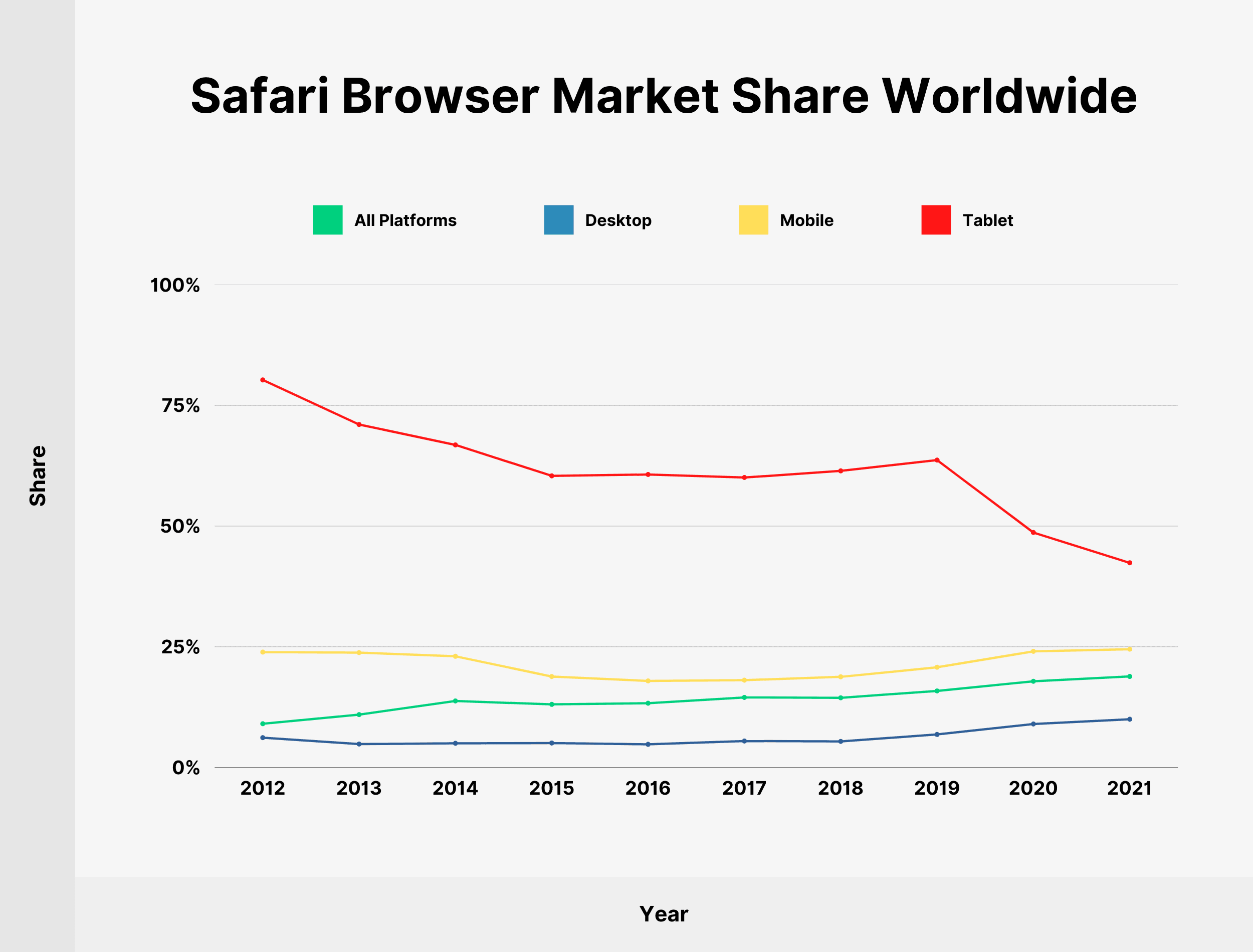 Safari Browser Market Share Worldwide