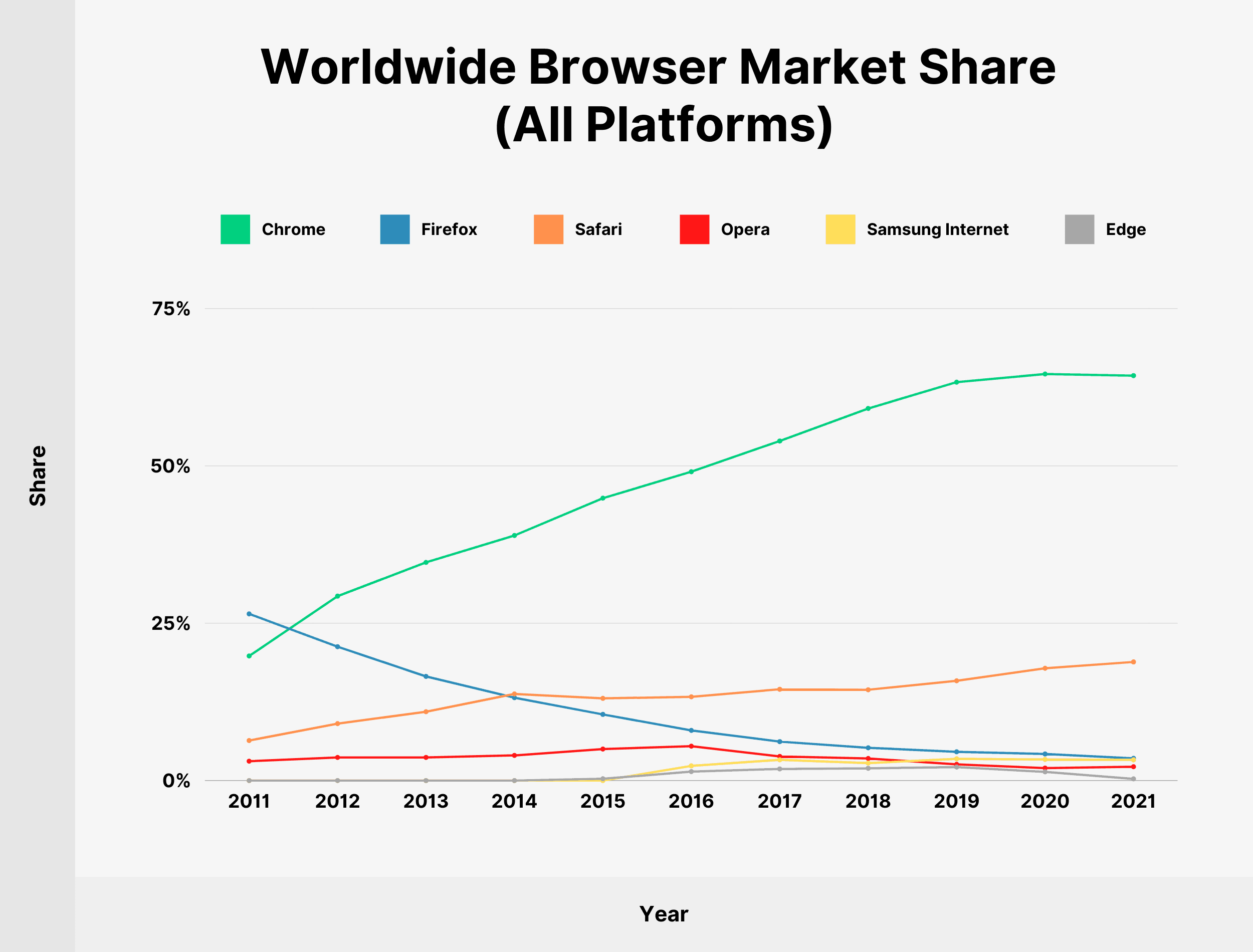 Worldwide Browser Market Share (All Platforms)